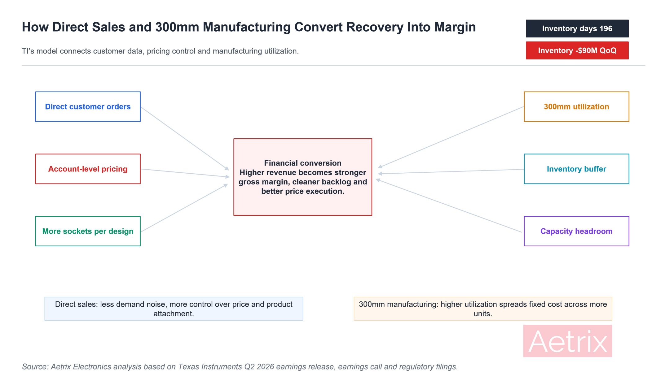 How TI direct sales and 300mm manufacturing reinforce financial performance.