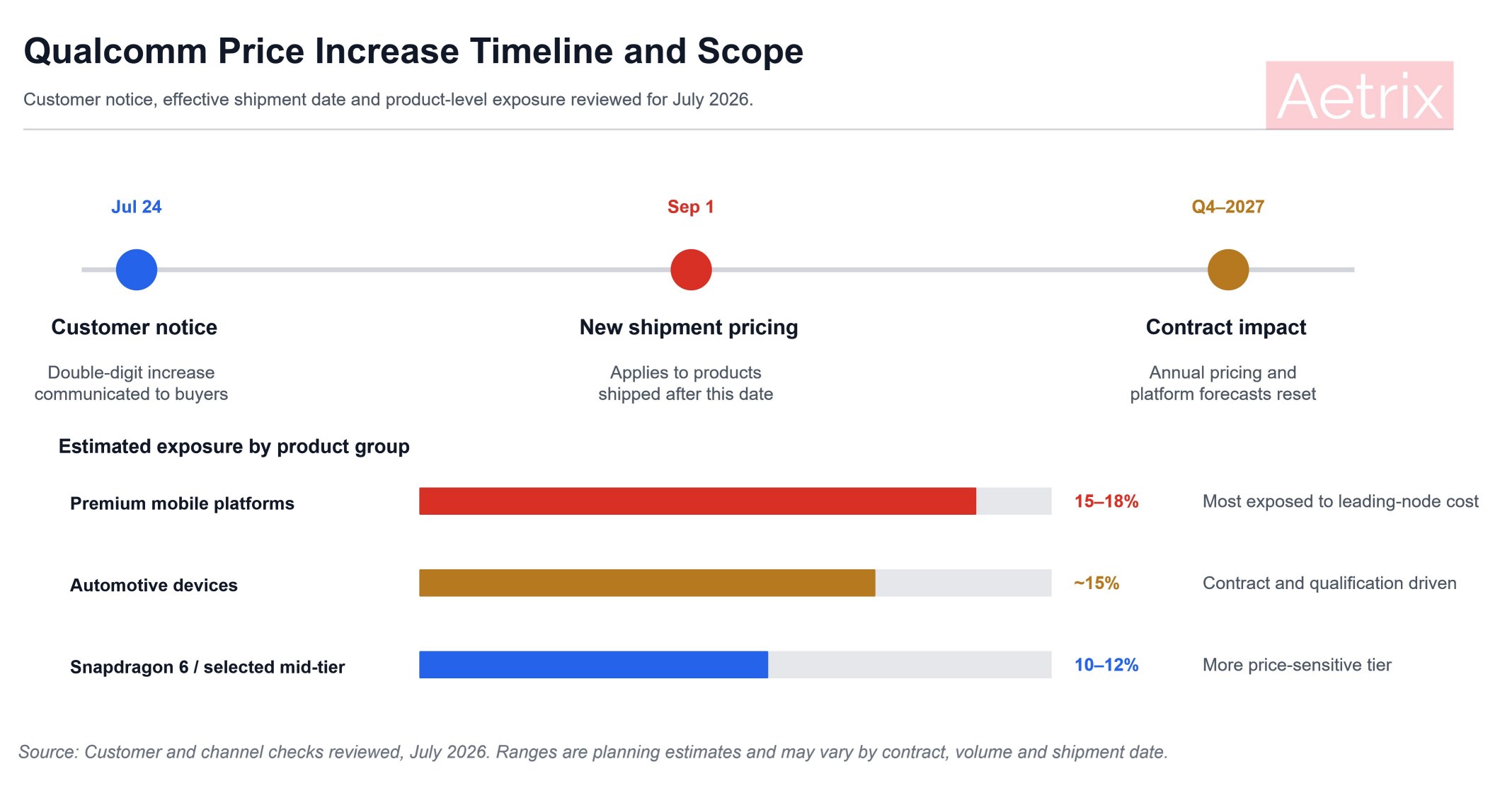 Qualcomm price-increase timeline and product scope.