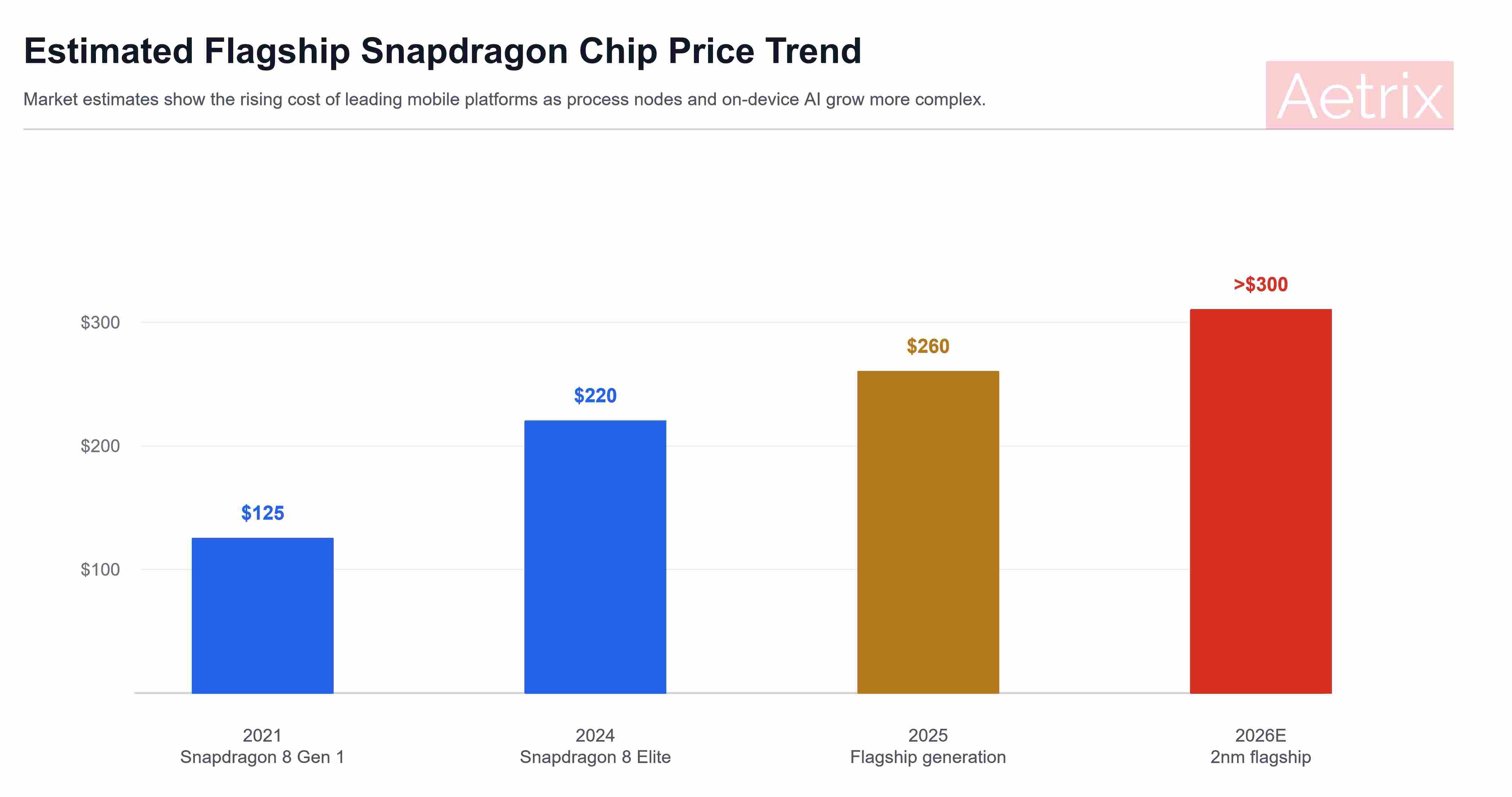 Estimated flagship Snapdragon chip-price trend.
