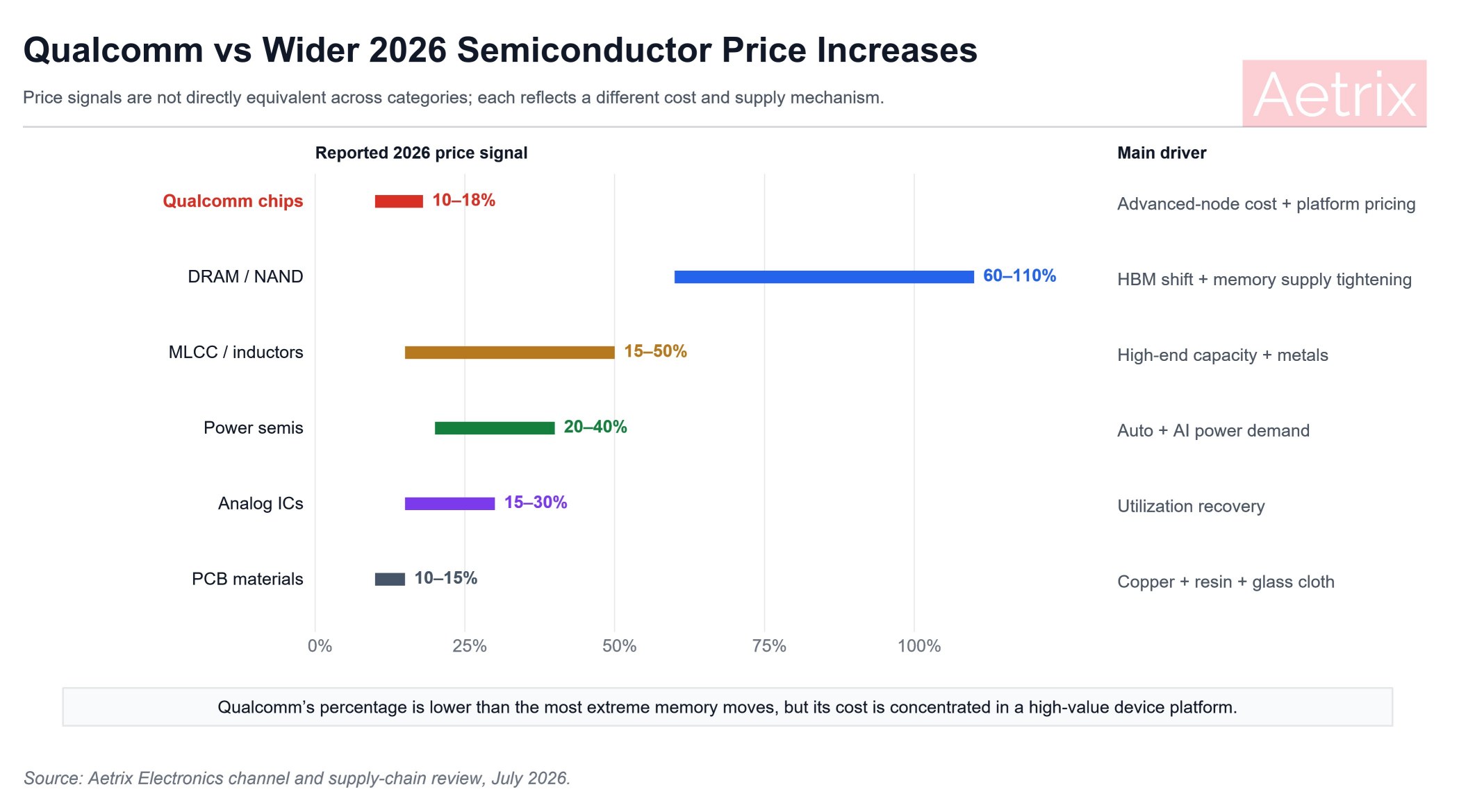 Qualcomm compared with the wider 2026 semiconductor price cycle.