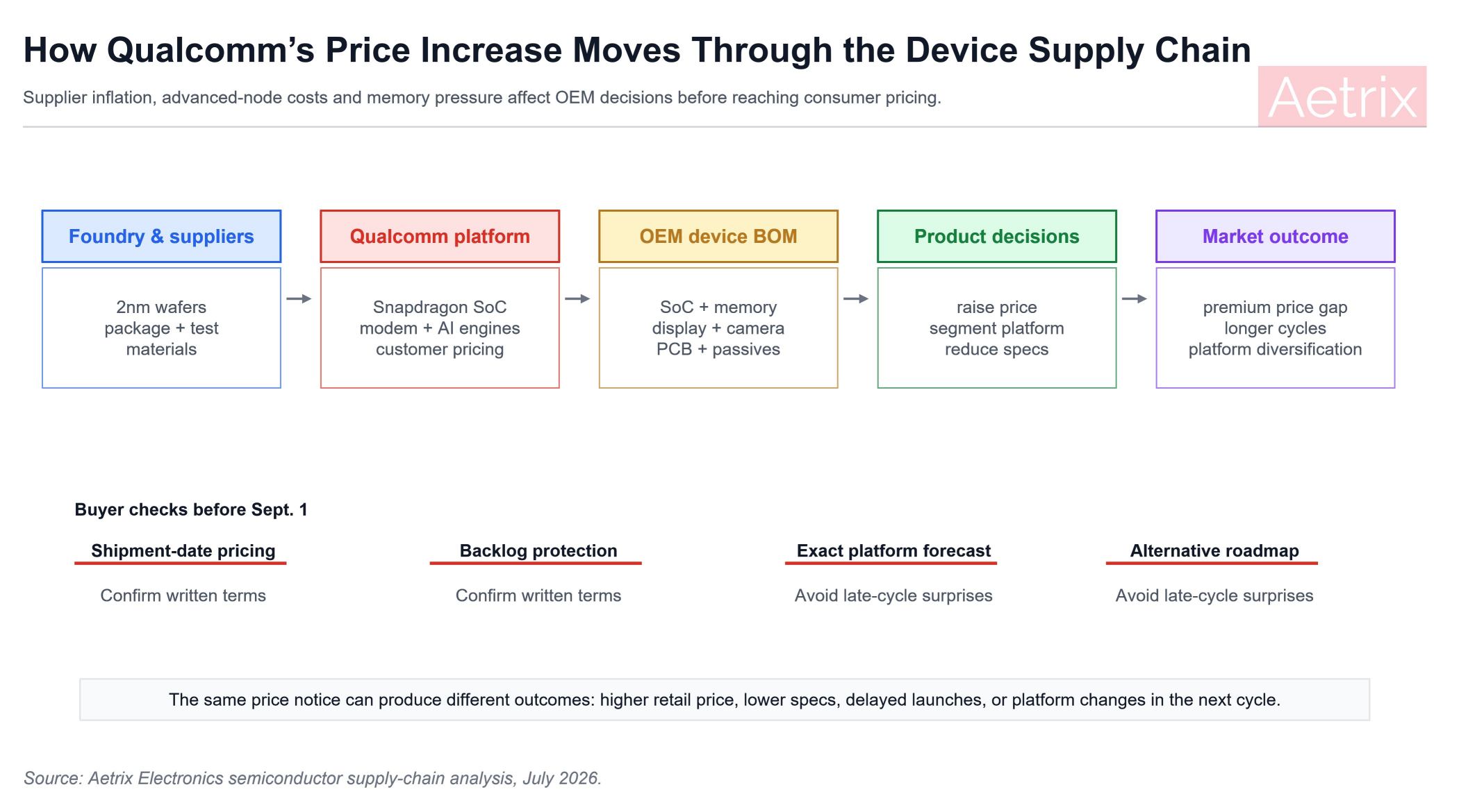 How Qualcomm's price increase moves through the device supply chain.
