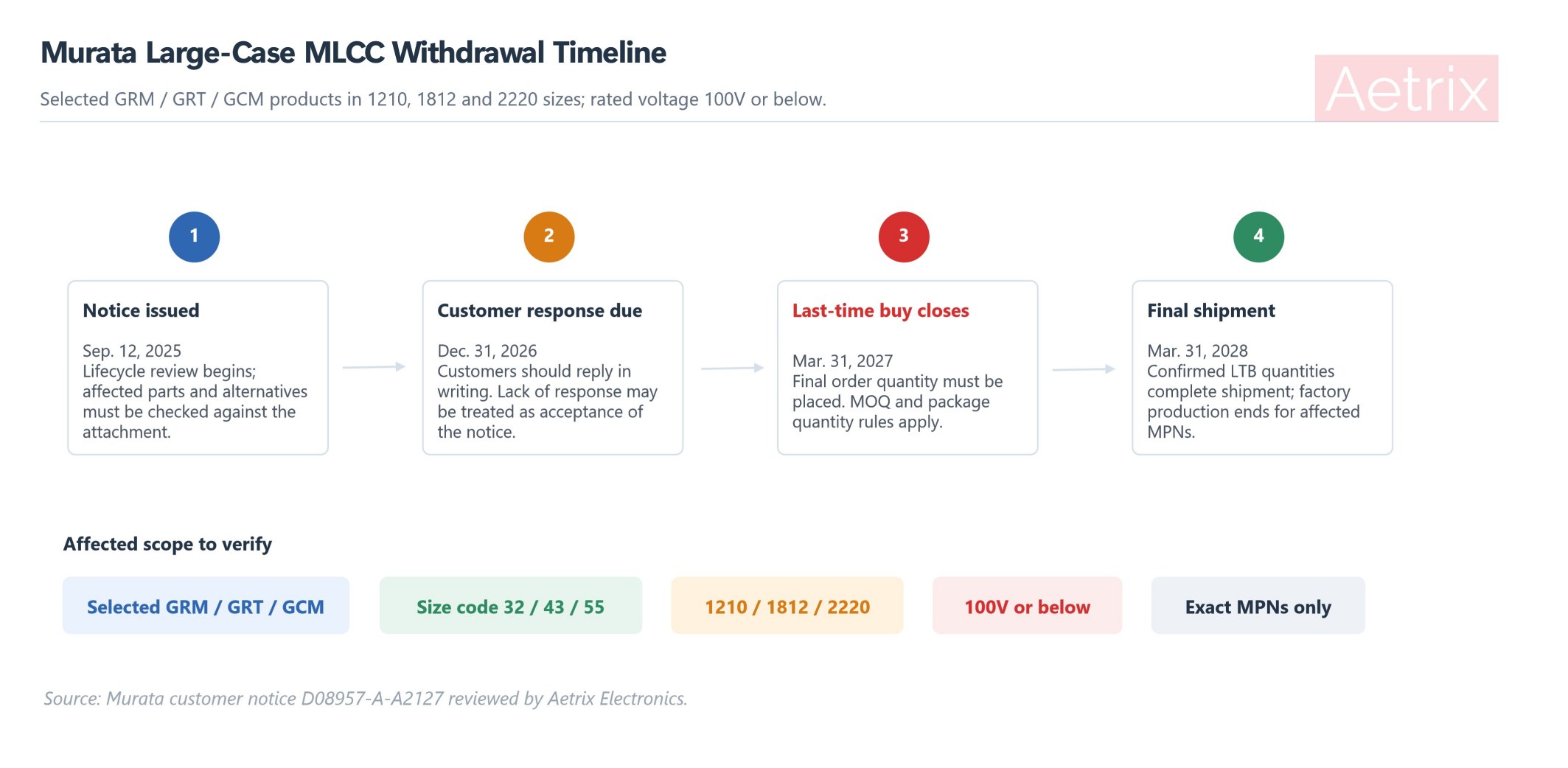 Murata large-case MLCC withdrawal schedule.