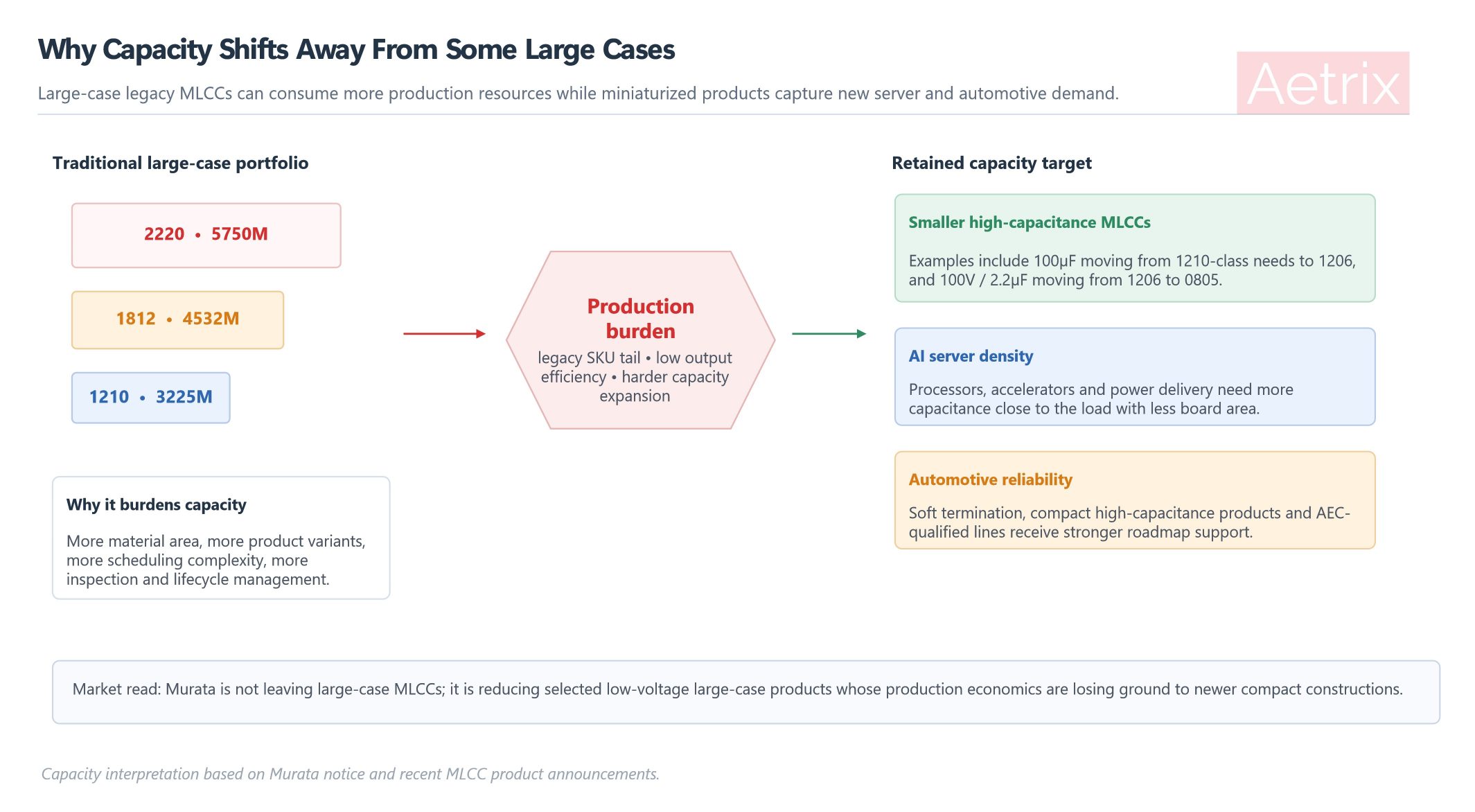 How MLCC miniaturization changes production priorities.