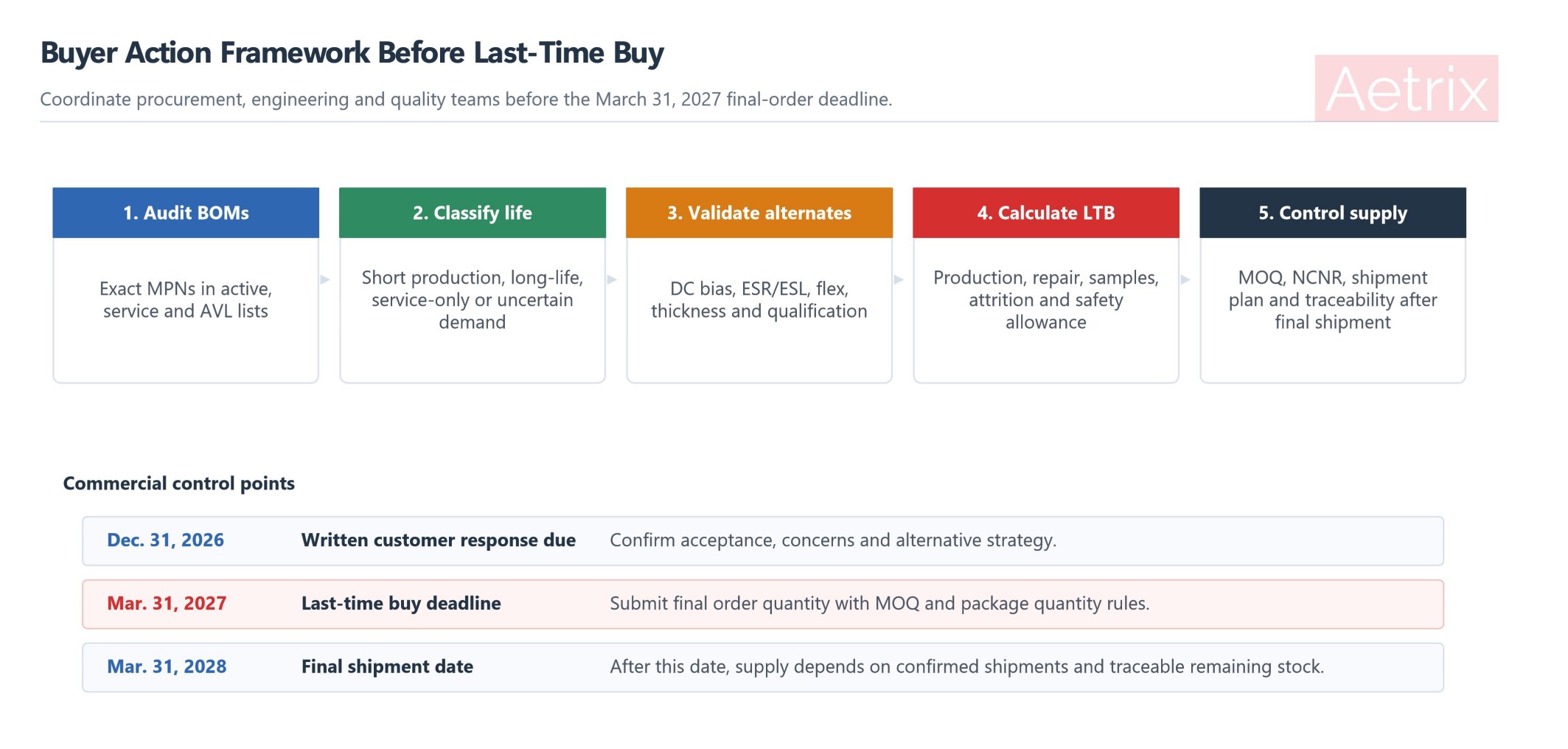 Buyer action framework for Murata MLCC withdrawal.