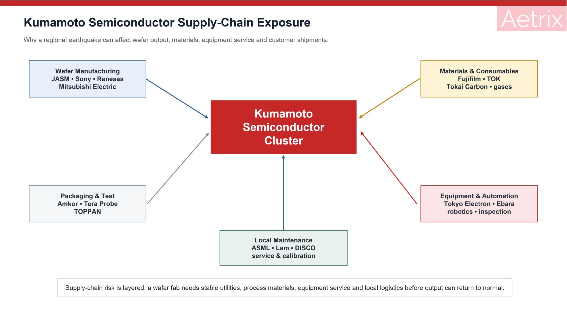 Semiconductor supply-chain exposure in Kumamoto.
