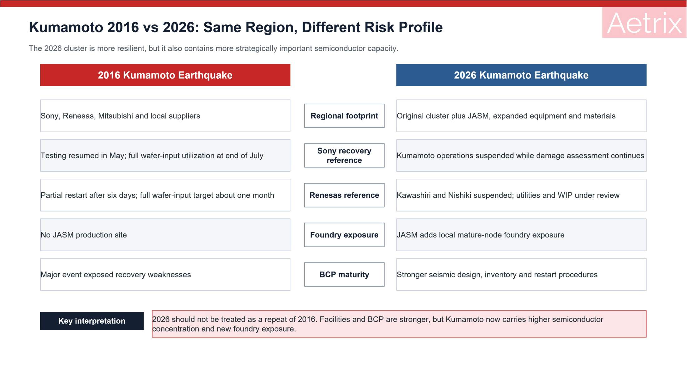 Kumamoto semiconductor supply-chain comparison: 2016 vs 2026.