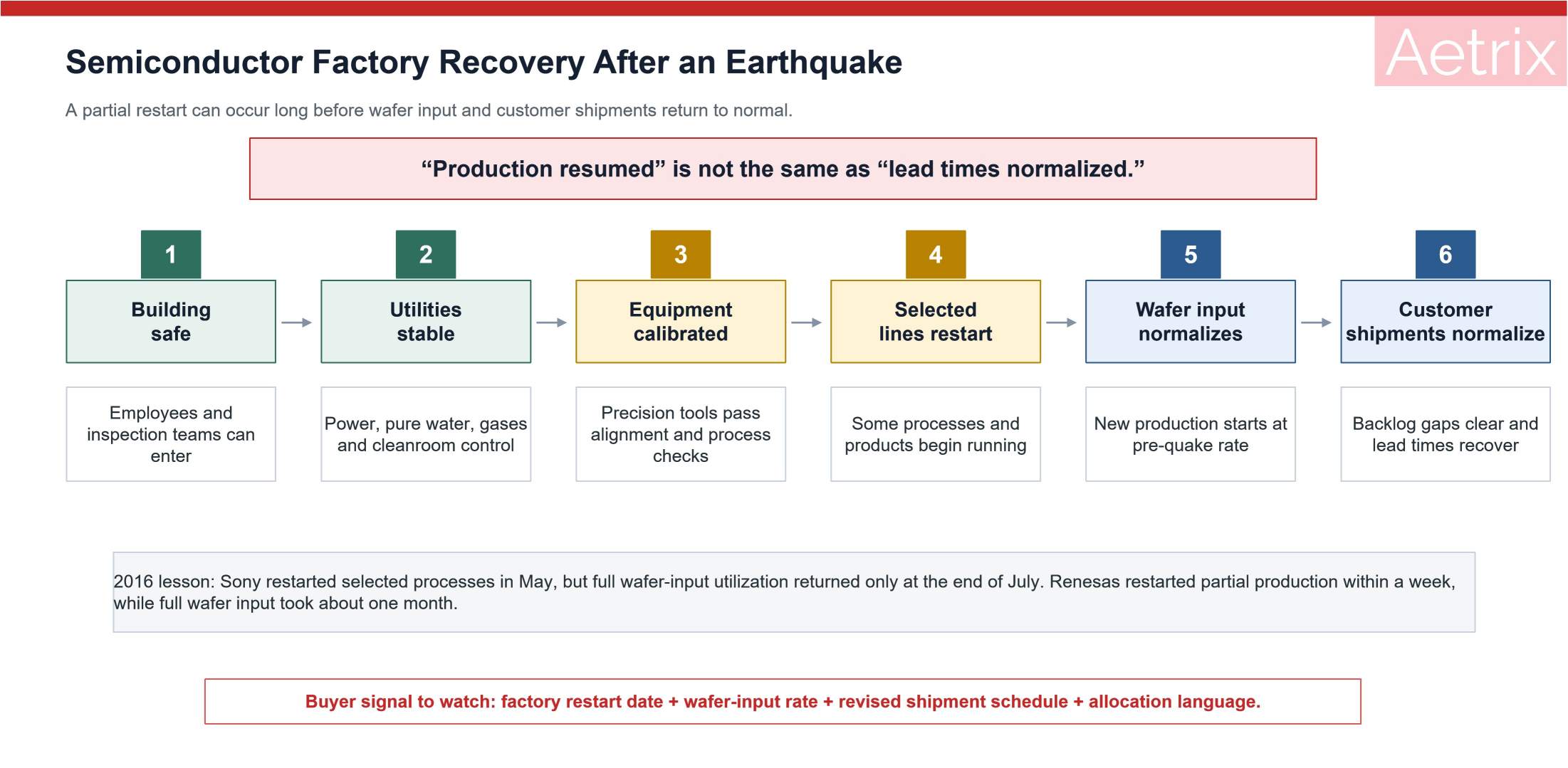 How semiconductor factory recovery progresses after an earthquake.