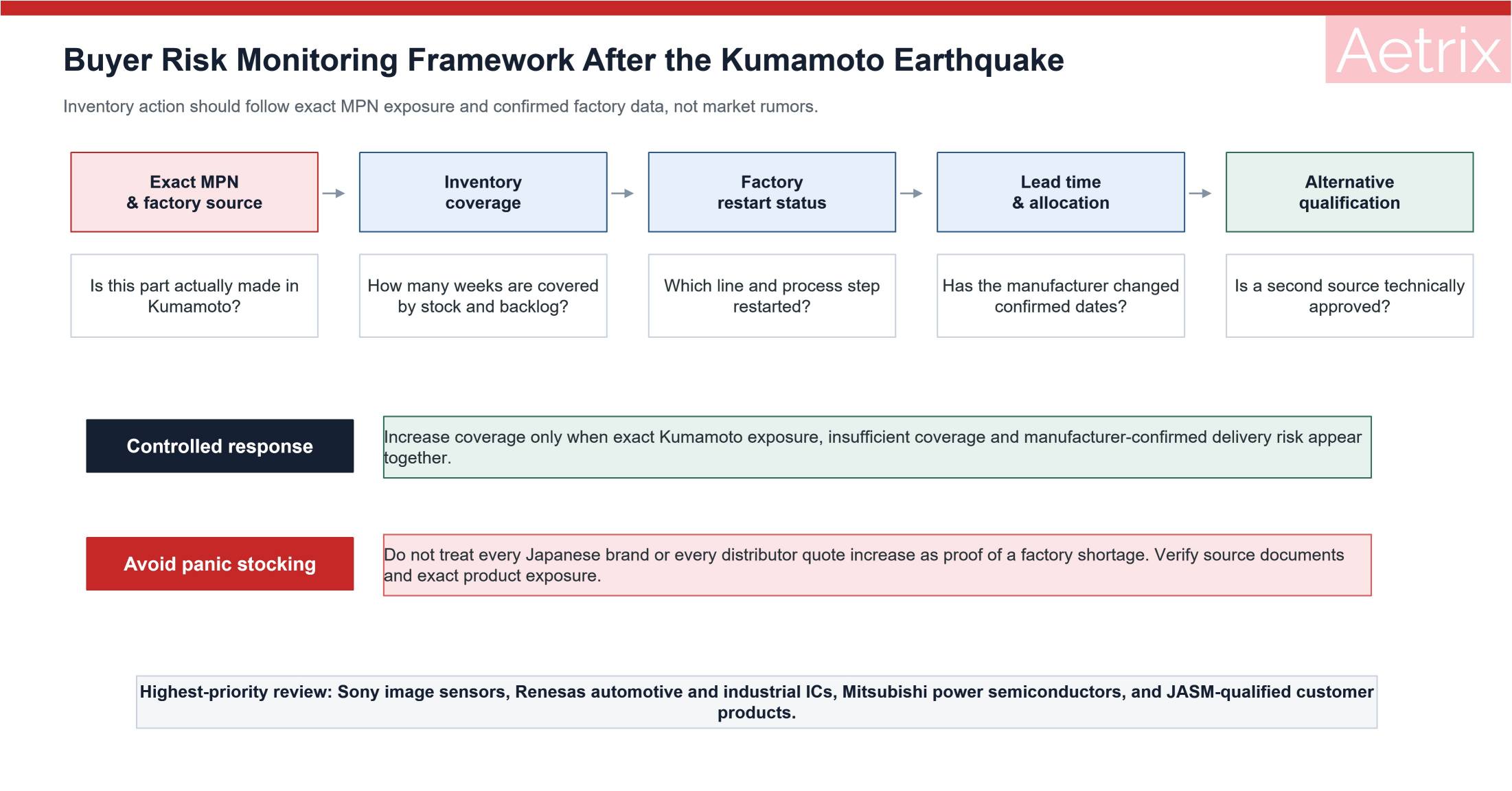 Buyer monitoring framework after the Kumamoto earthquake.