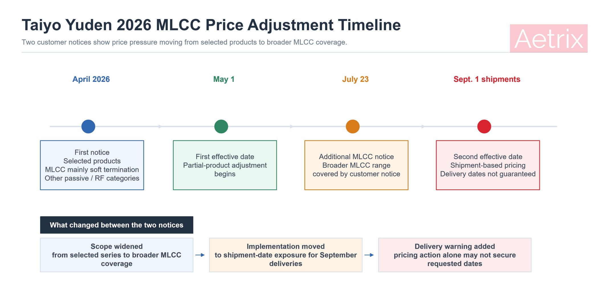 Taiyo Yuden 2026 MLCC price-adjustment timeline.