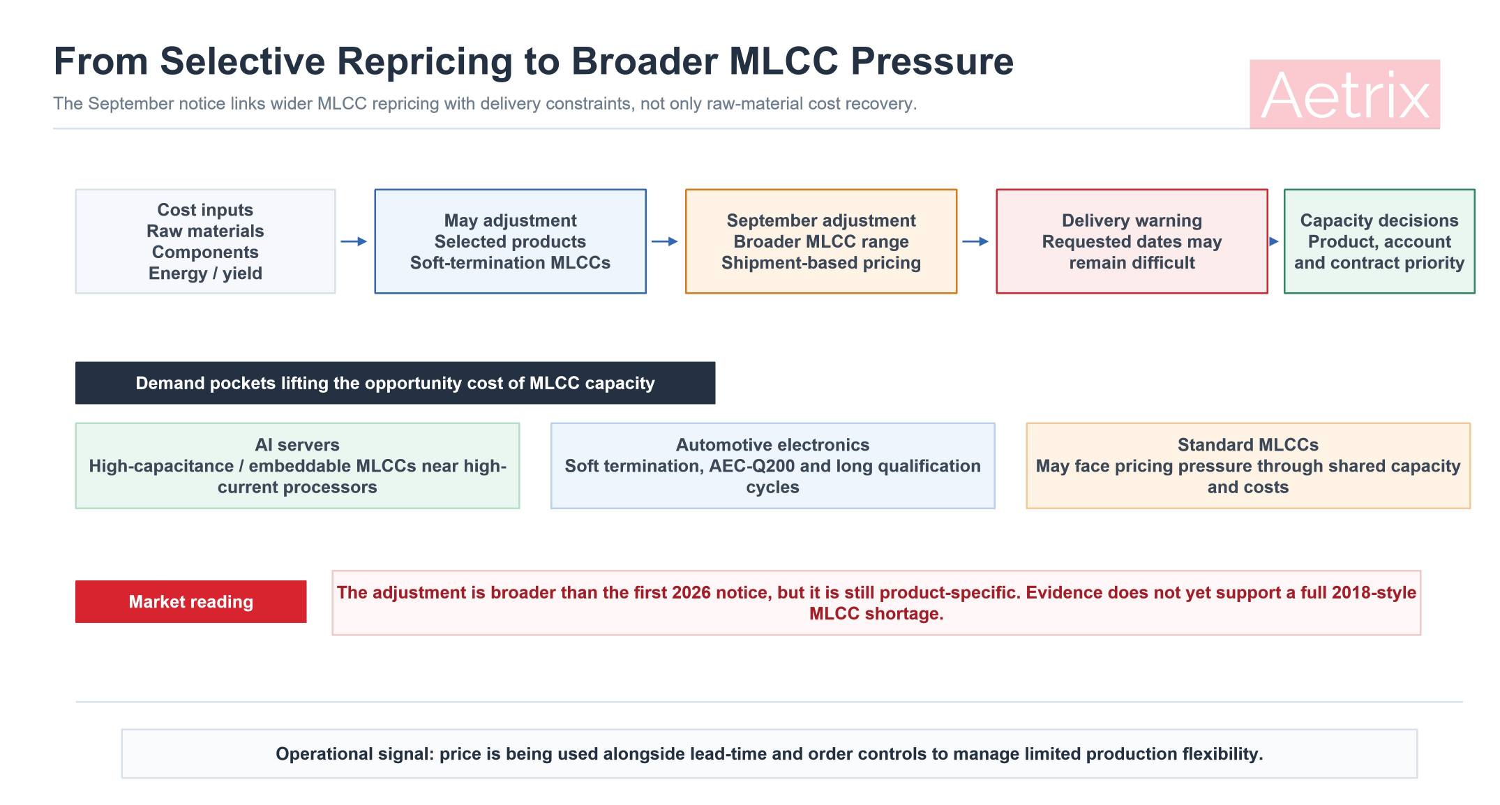 Taiyo Yuden MLCC price and supply pressure expansion.