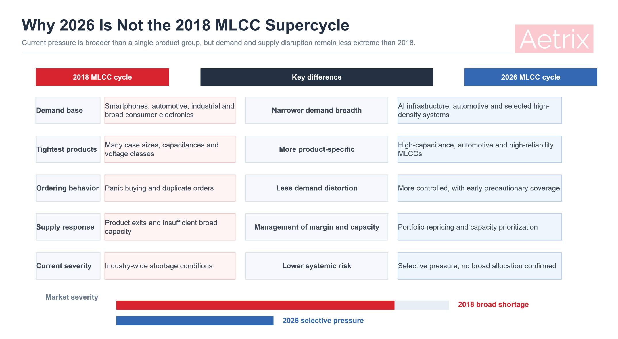 MLCC market comparison: 2018 versus 2026.