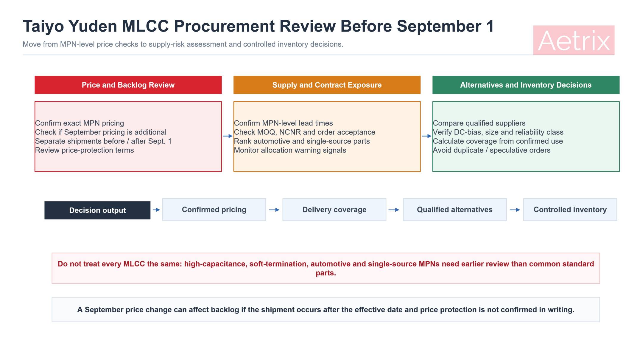 Taiyo Yuden MLCC procurement review before September 1.