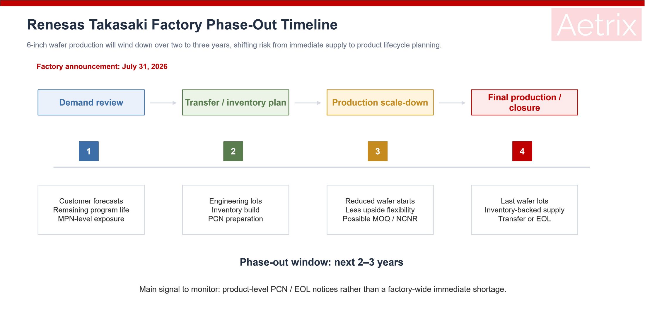 Renesas Takasaki Factory production phase-out timeline.