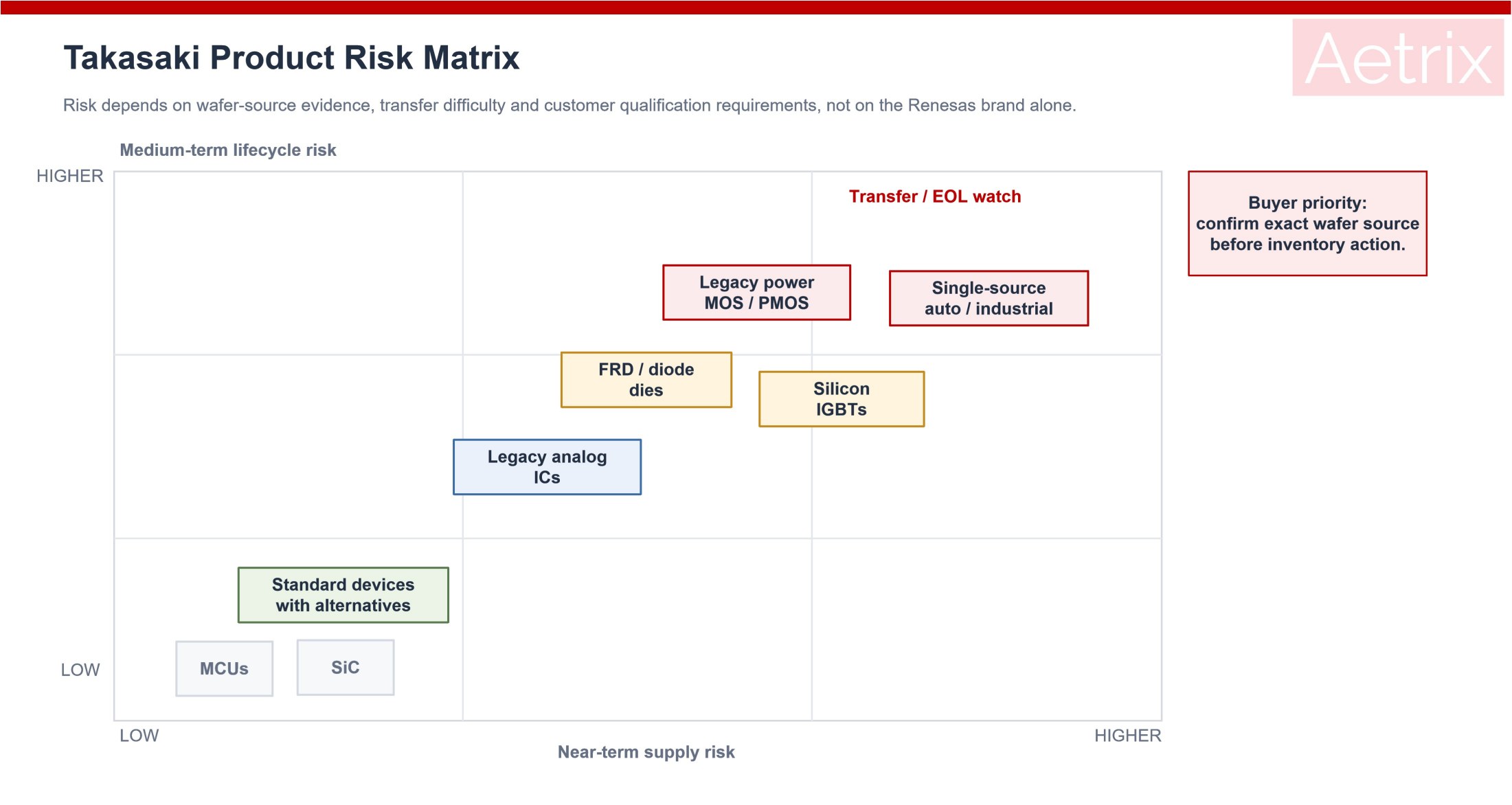 Renesas Takasaki product lifecycle risk matrix.
