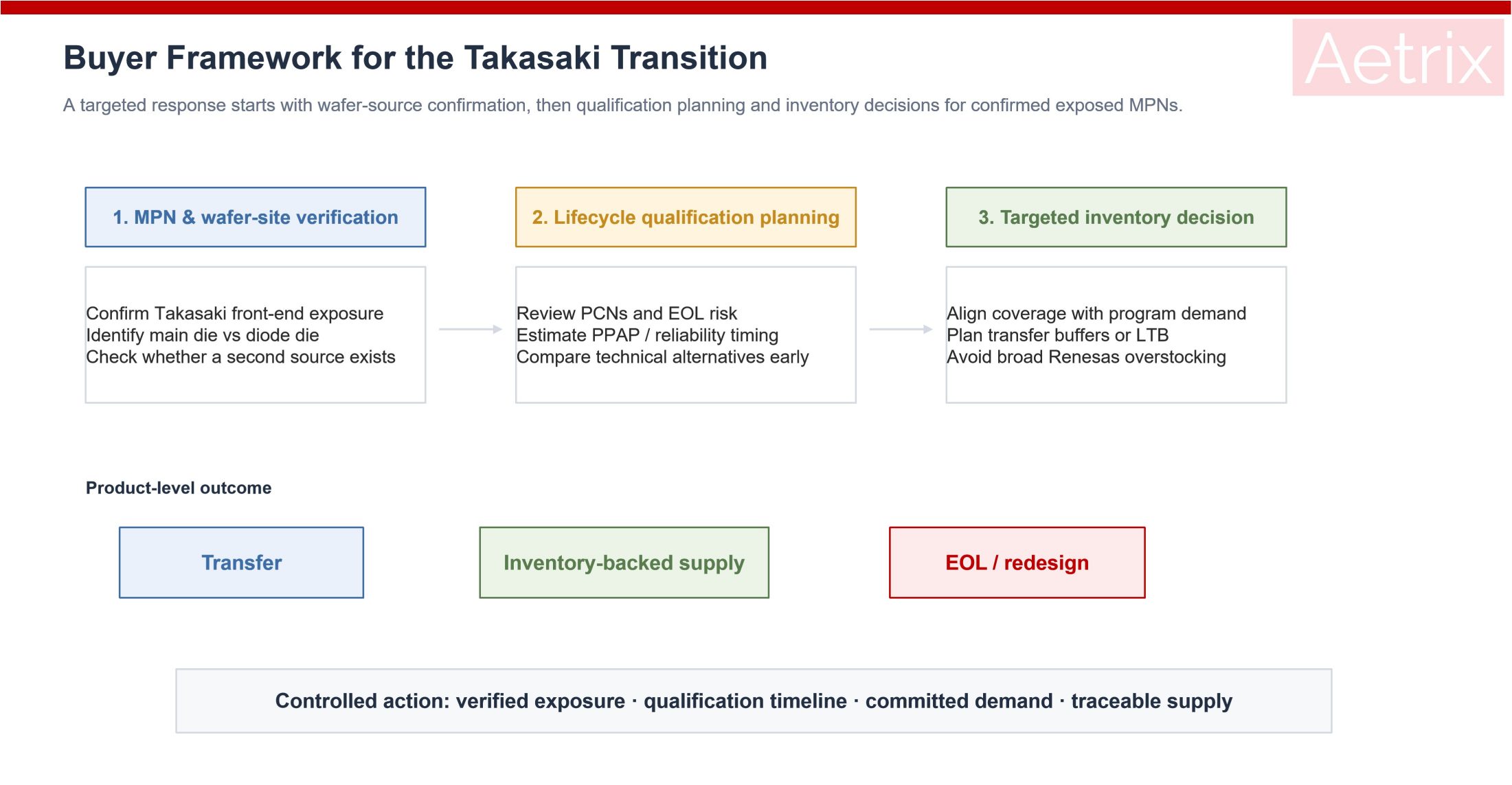 Renesas Takasaki buyer transition framework.