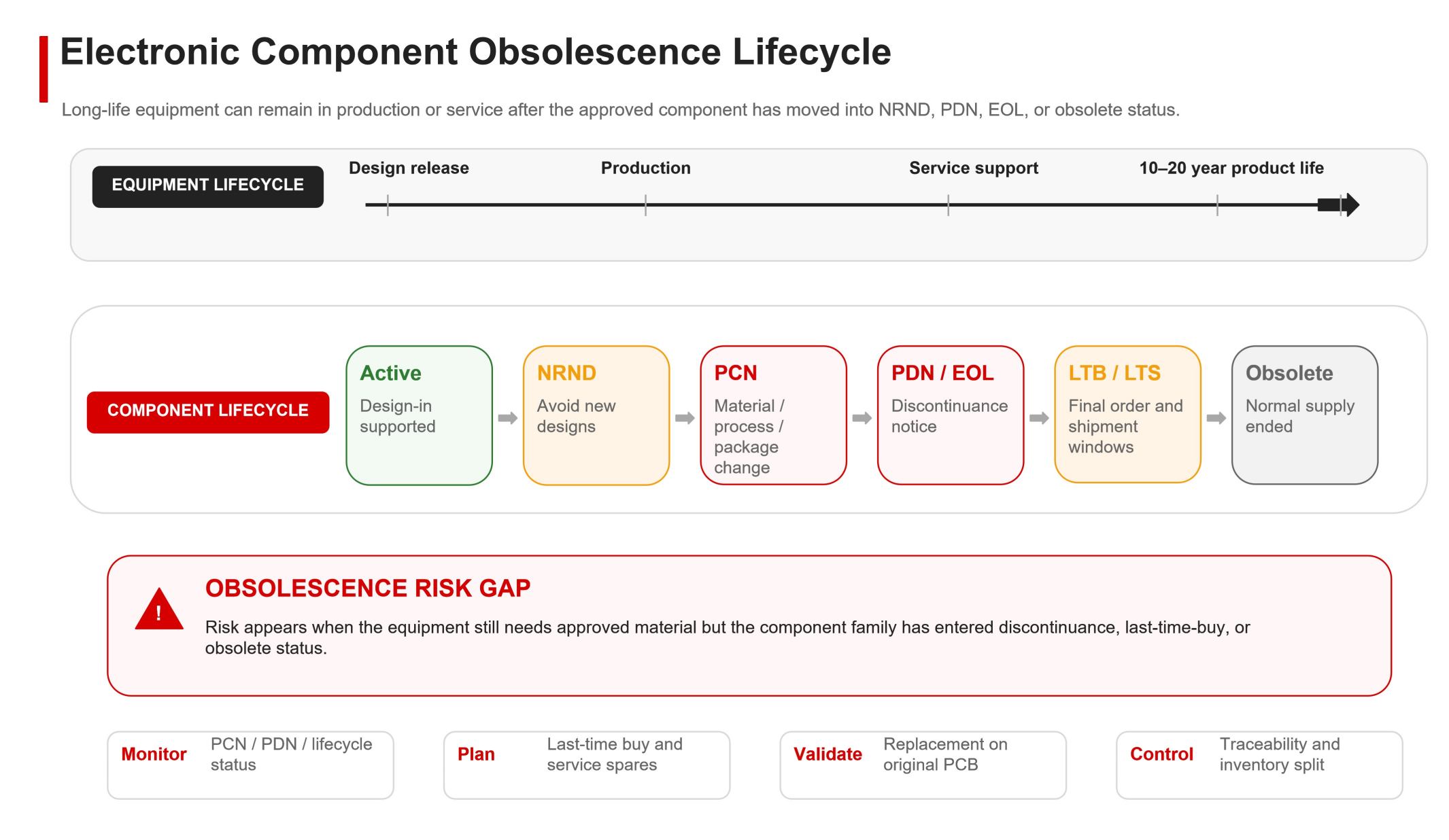 Electronic component obsolescence lifecycle showing active production NRND PCN PDN EOL last time buy and replacement planning for long life equipment