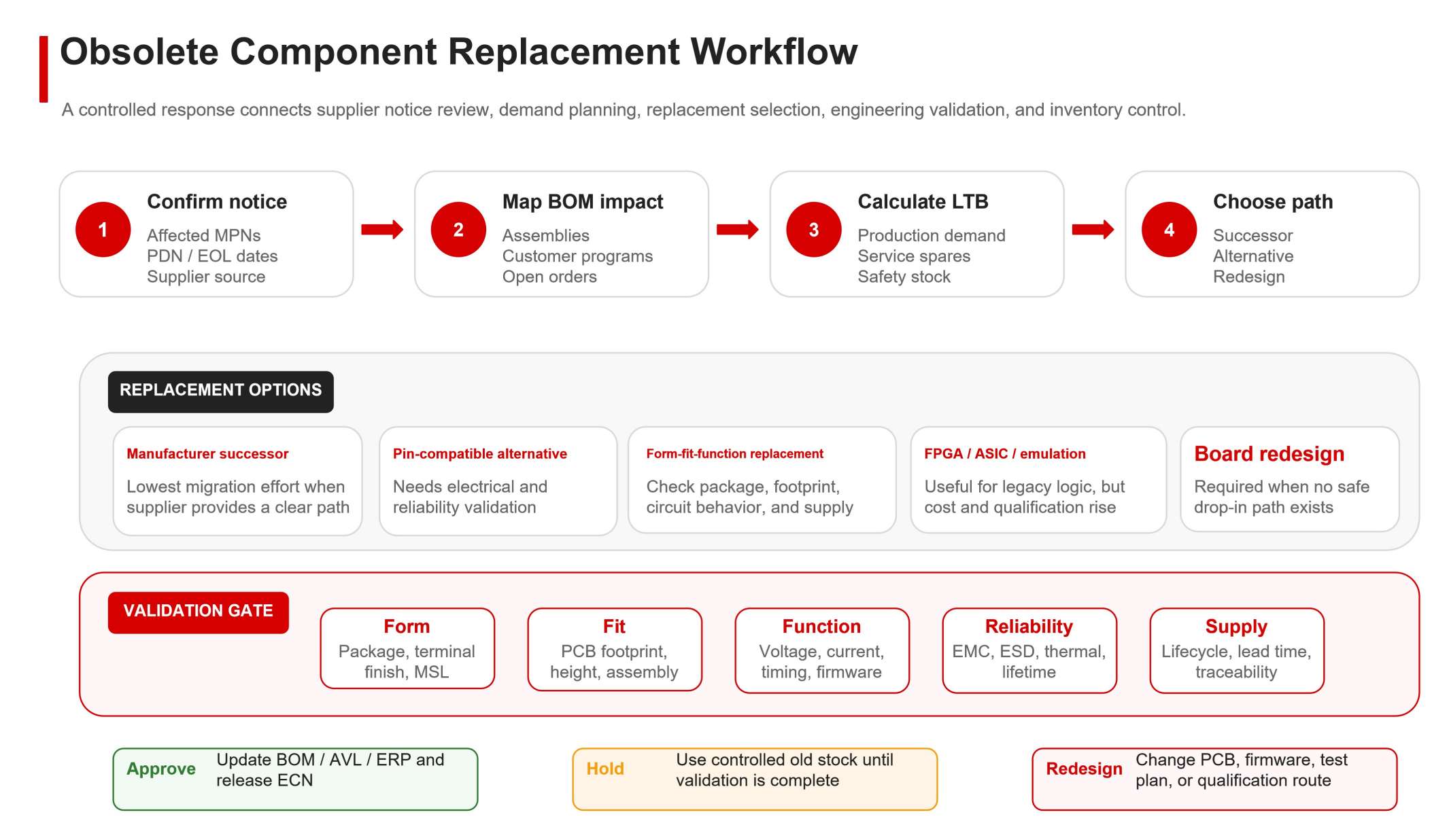 Obsolete component replacement workflow showing form fit function reliability supply risk engineering validation and BOM approval