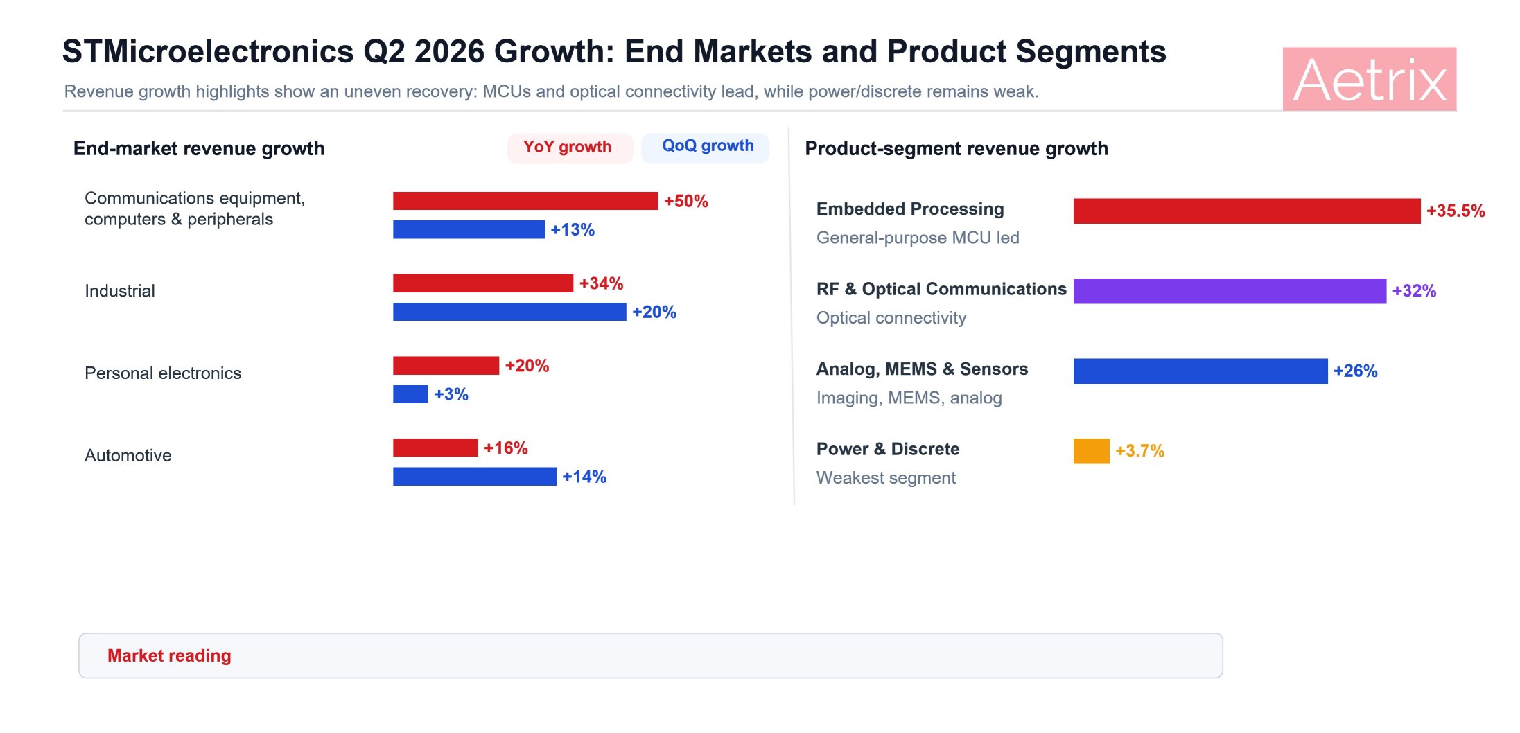 STMicroelectronics Q2 2026 market and product growth.
