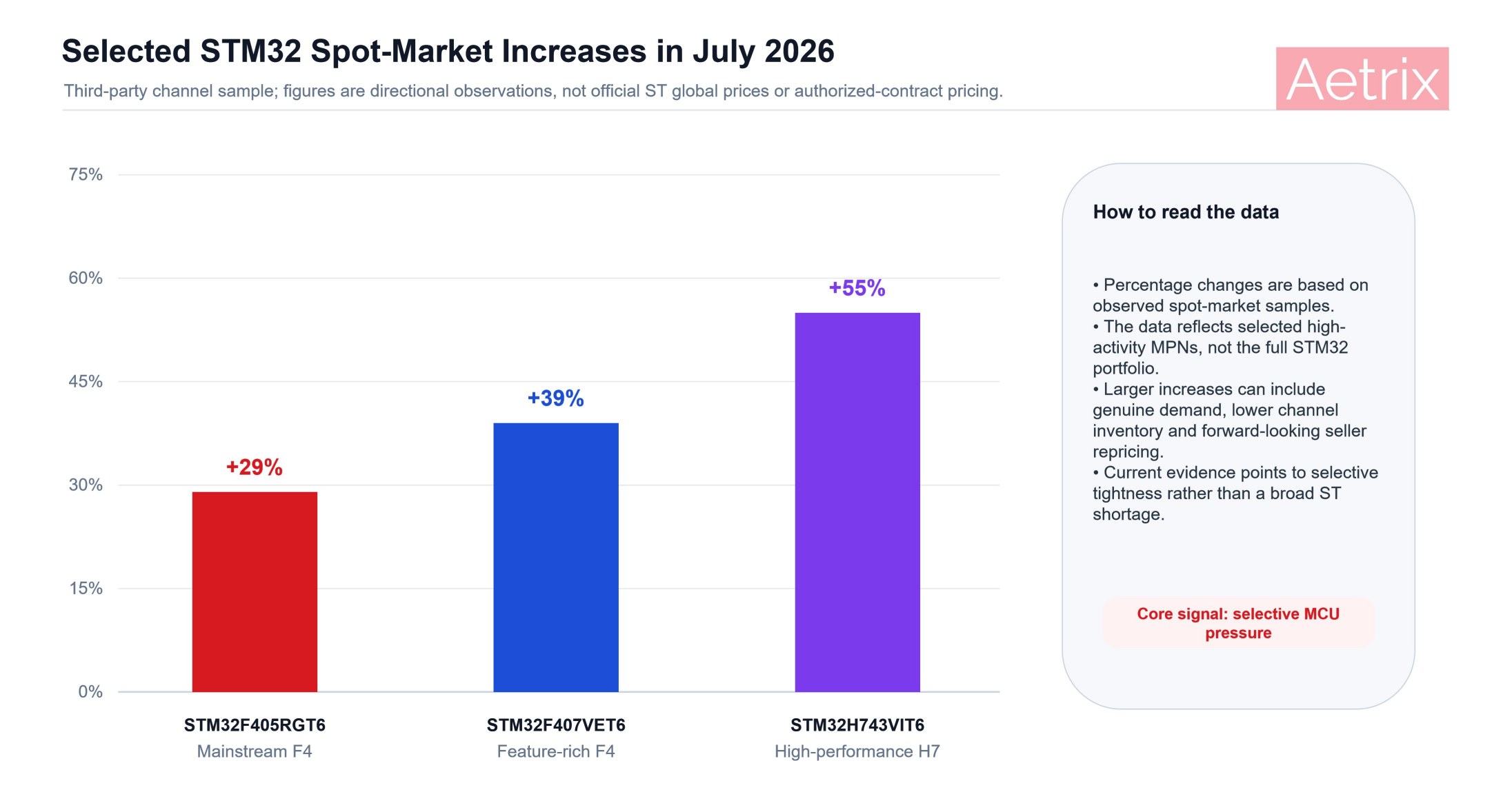 Selected STM32 spot-market price increases in July 2026.