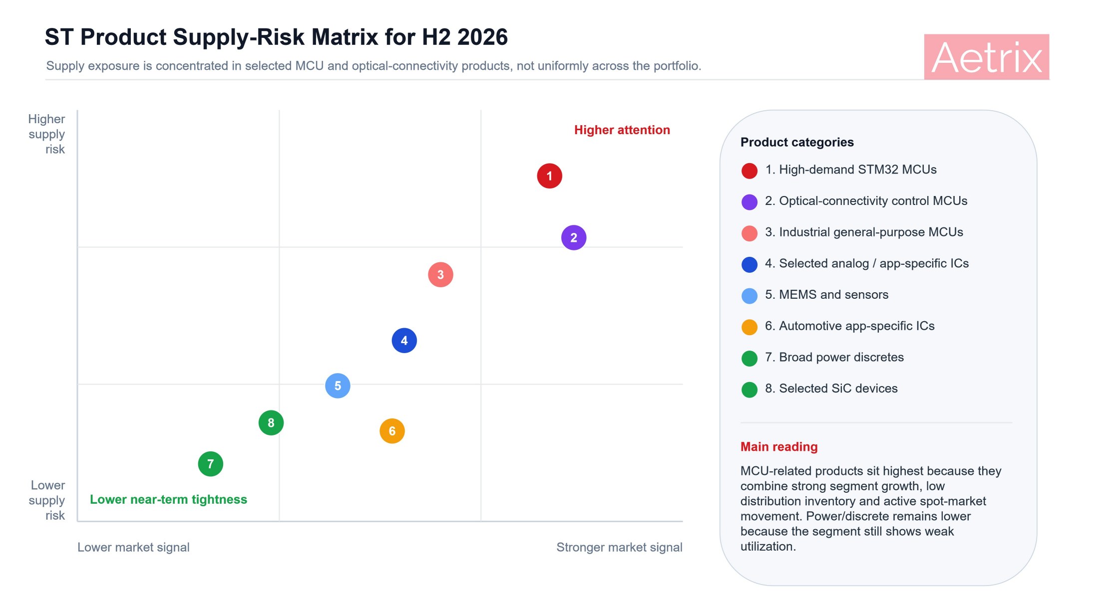 STMicroelectronics product supply-risk assessment for the second half of 2026.