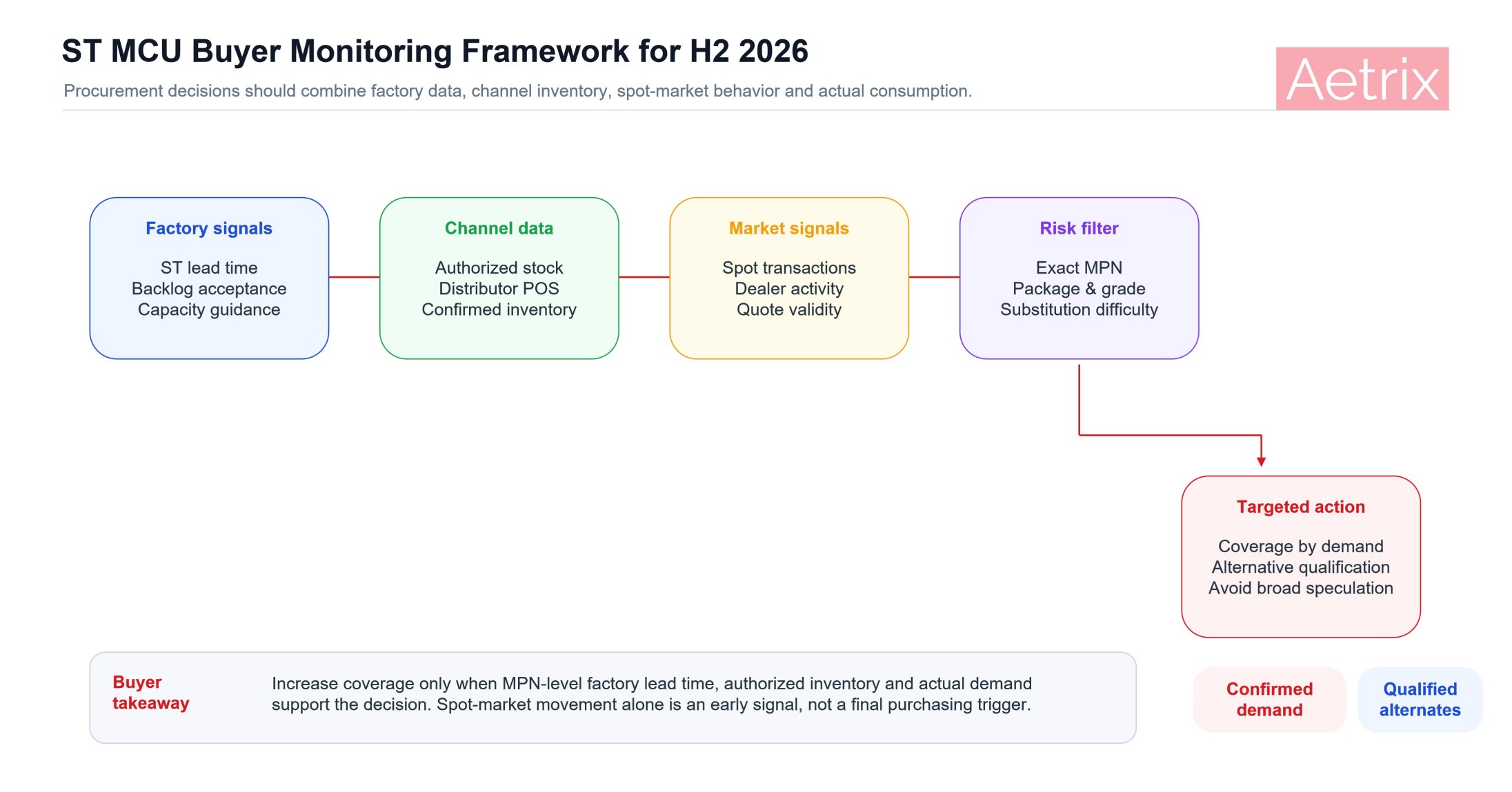 ST MCU procurement monitoring framework for 2026.