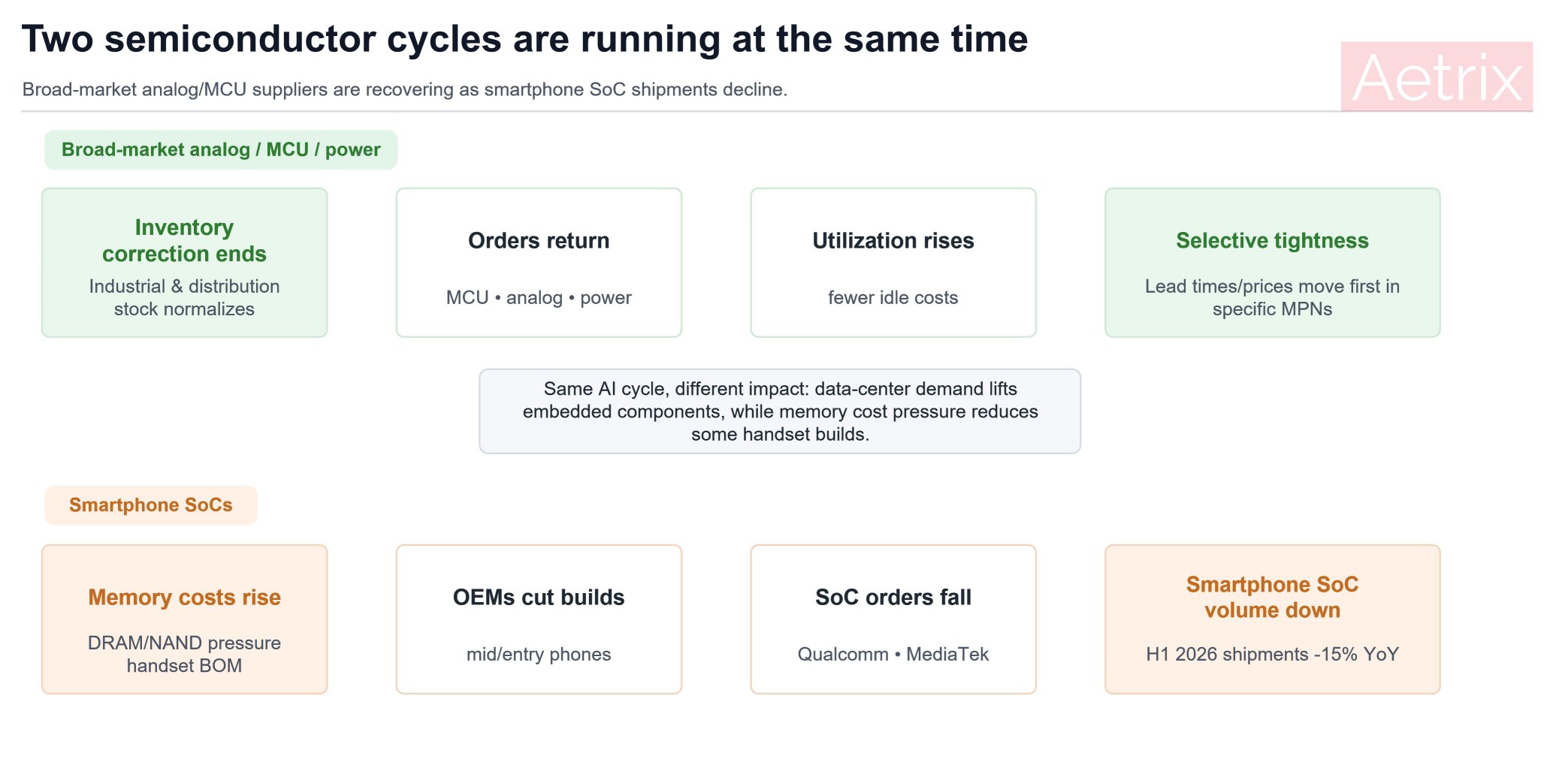 Two semiconductor market cycles in 2026.