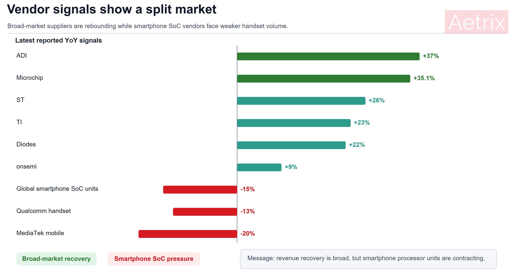 Broad-market semiconductor supplier recovery signals in 2026.
