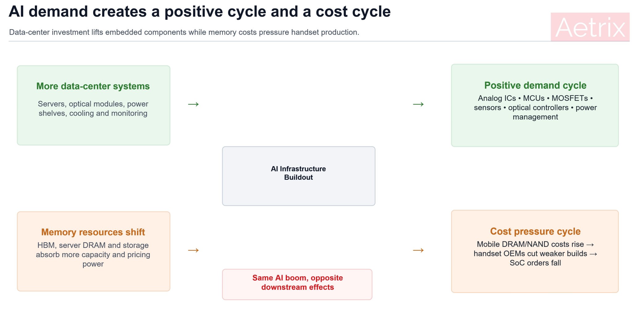 Positive and negative effects of AI demand across the semiconductor supply chain.