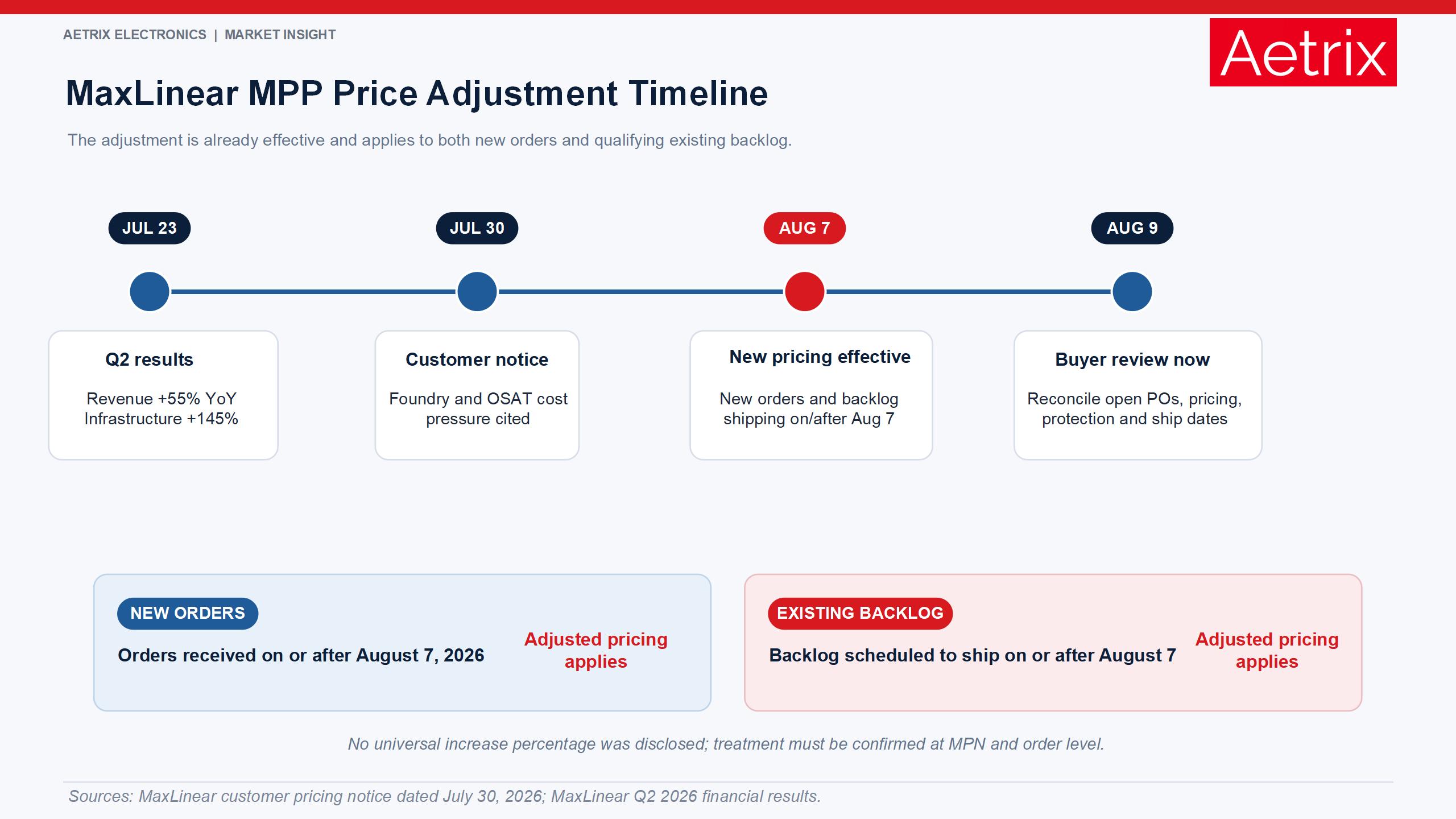 MaxLinear MPP price adjustment timeline in 2026.