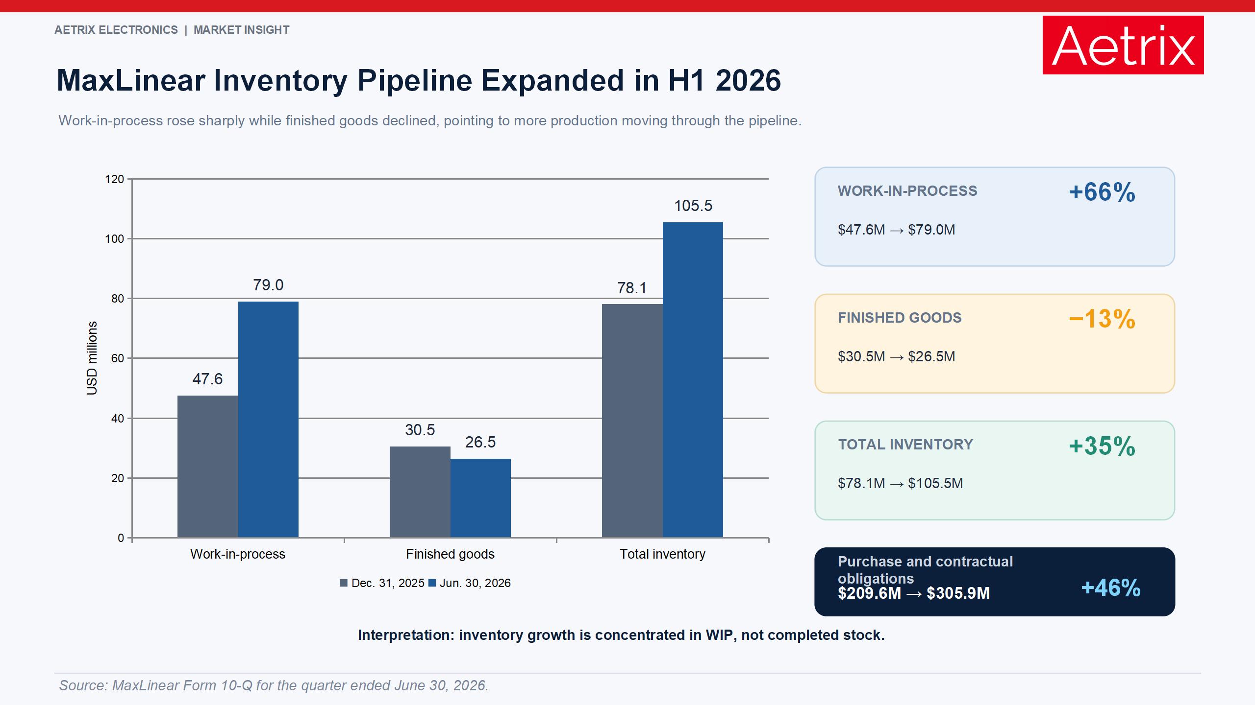 MaxLinear inventory pipeline expansion in 2026.
