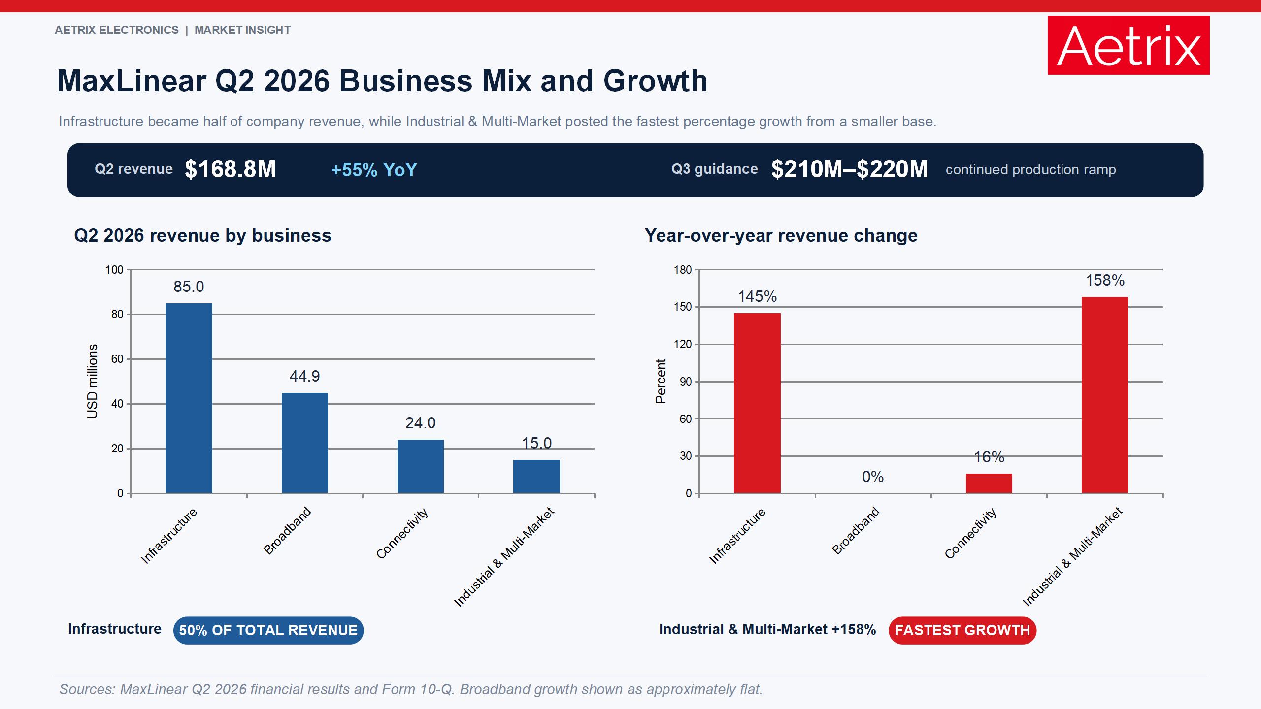 MaxLinear Q2 2026 business mix and growth.