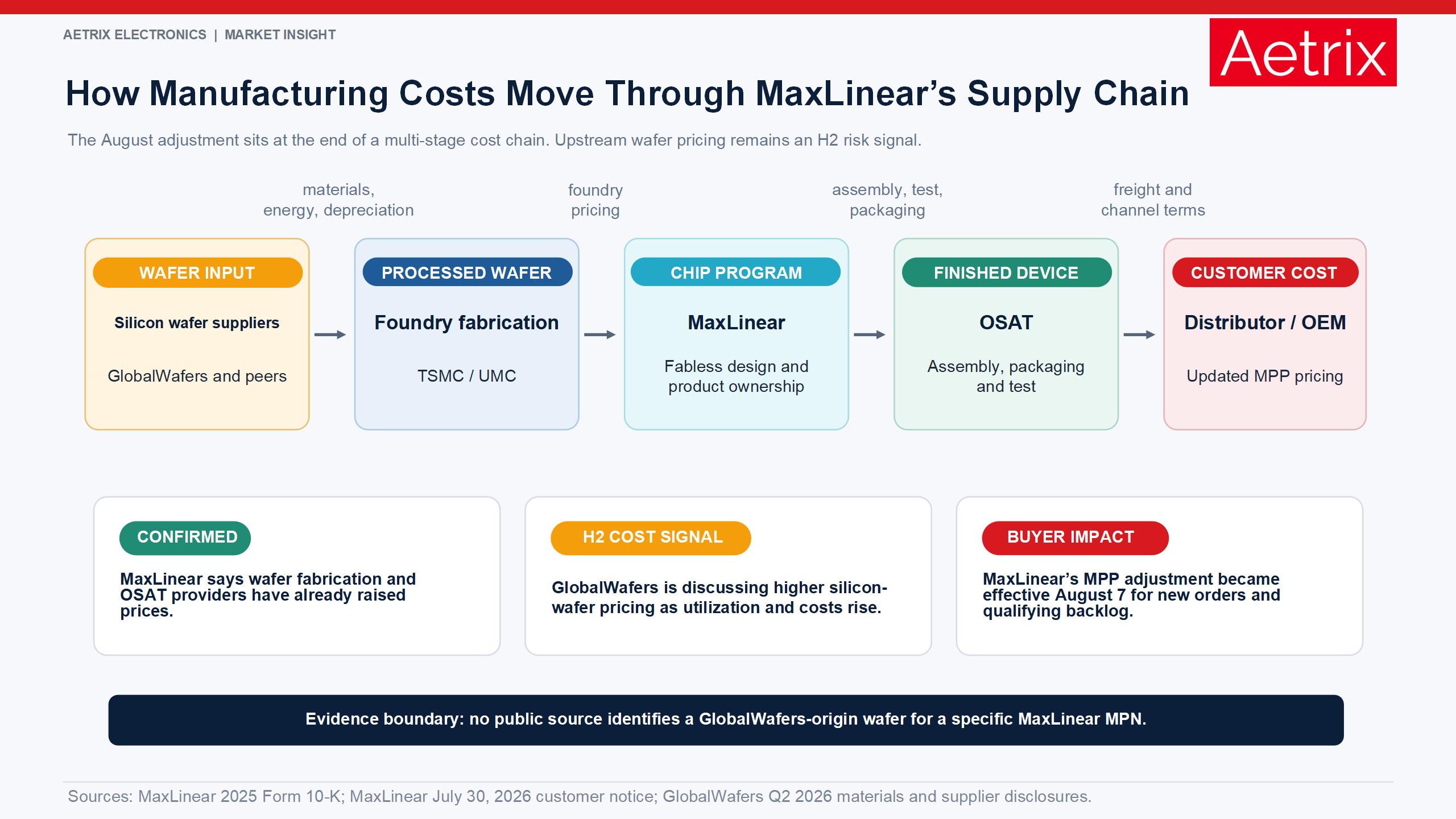 MaxLinear semiconductor manufacturing cost transmission chain.