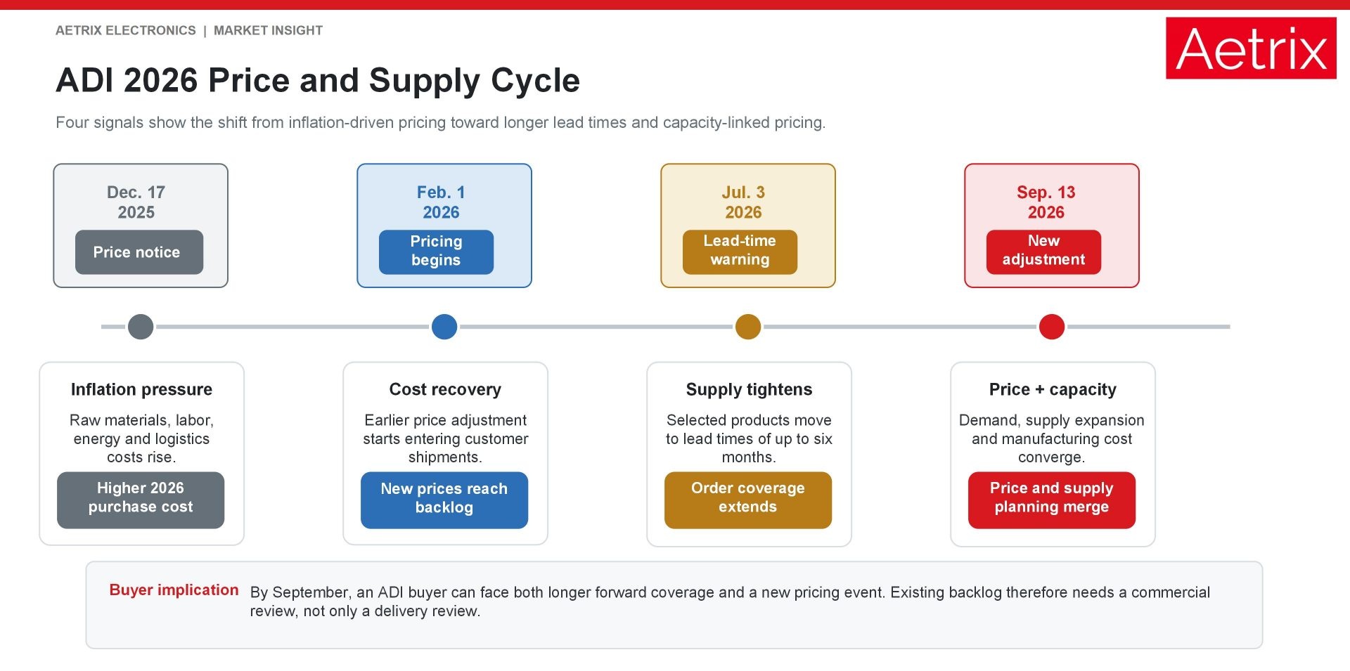 Analog Devices 2026 price and supply cycle timeline.