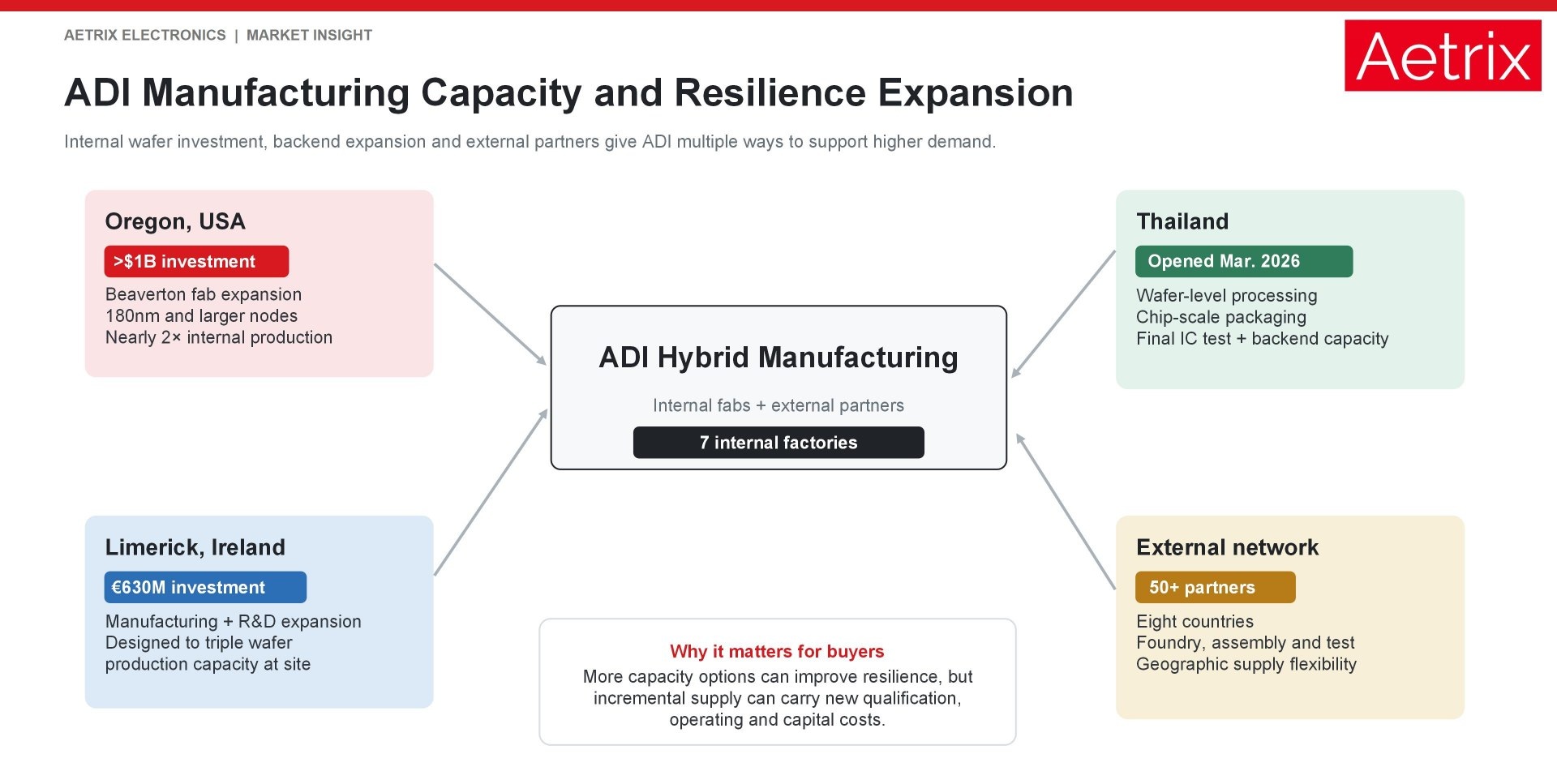 ADI manufacturing capacity and geographic resilience expansion.
