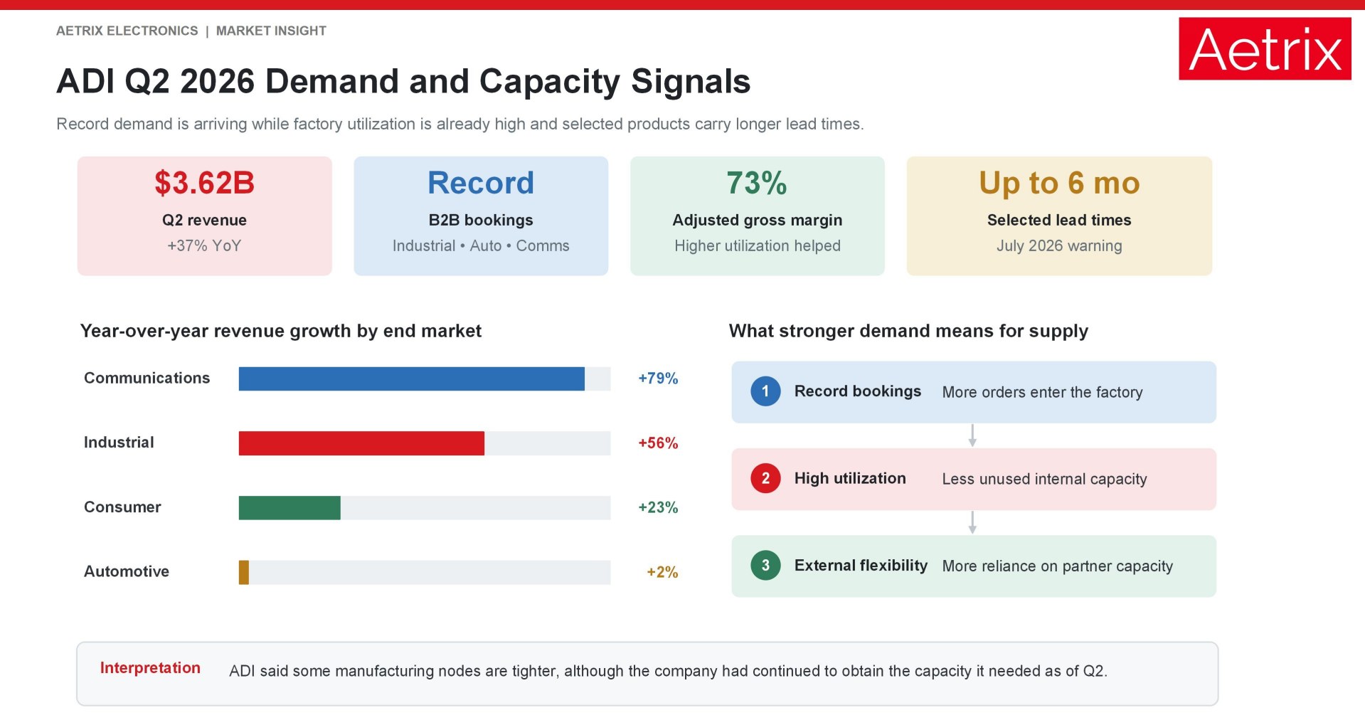 ADI Q2 2026 demand and manufacturing capacity signals.