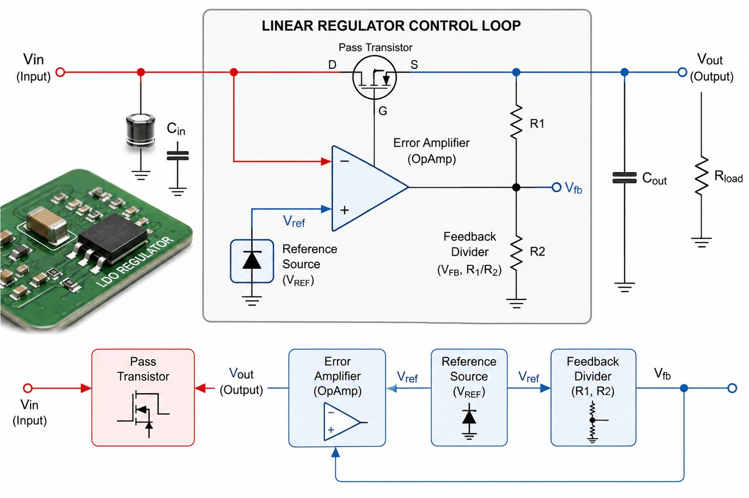 LDO regulator circuit showing input capacitor output capacitor adjustable feedback resistors dropout voltage heat path PSRR ripple rejection and load rail