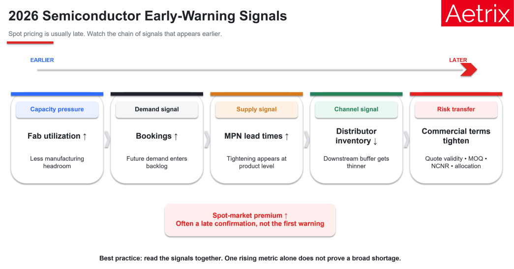 How semiconductor supply chain pressure moves from wafer fabs to component buyers.