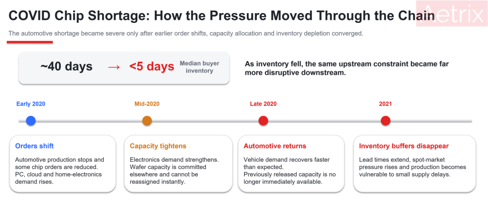How the 2020 to 2021 semiconductor shortage moved through the supply chain.