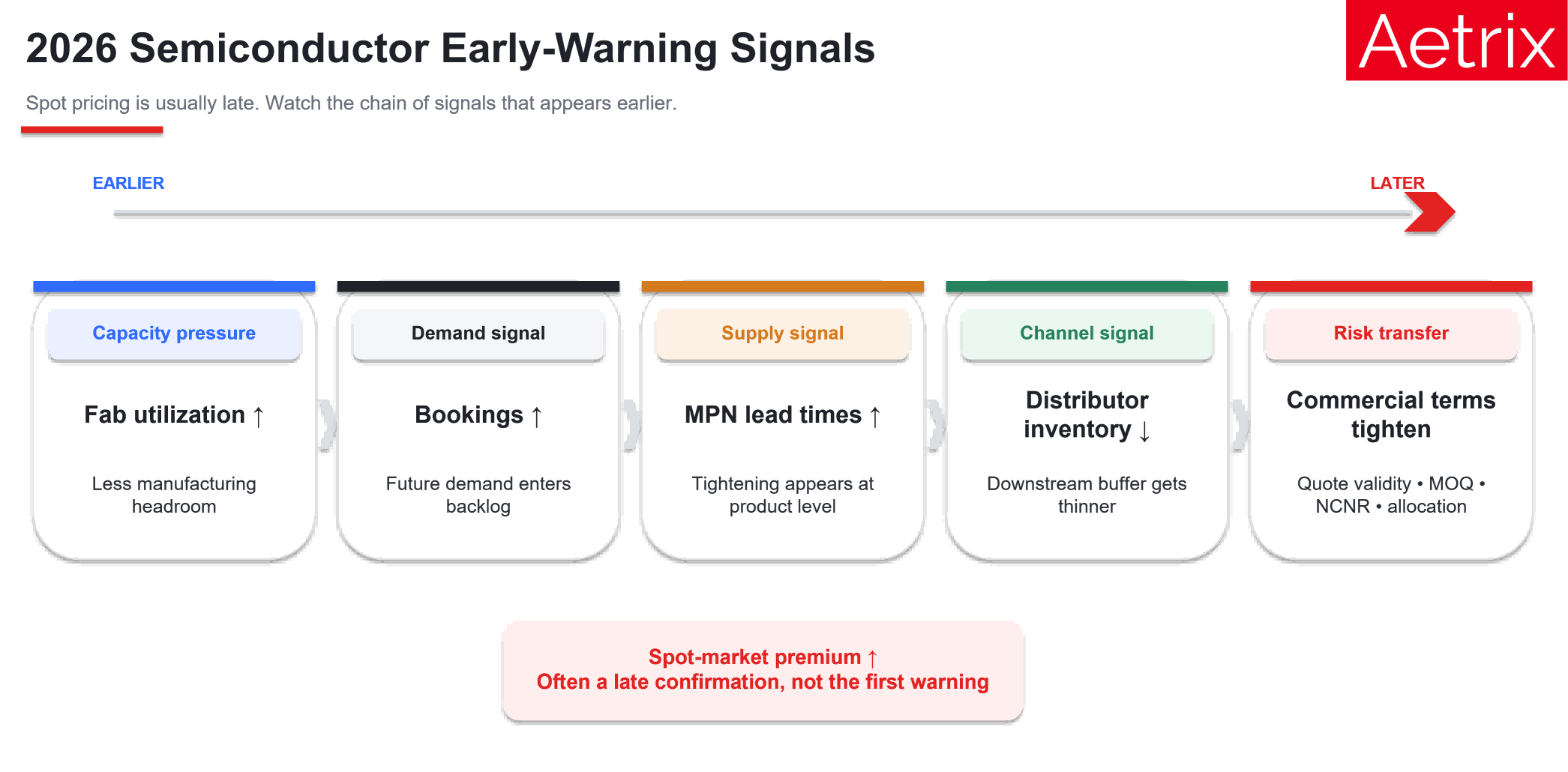 Early warning signals for semiconductor supply chain pressure in 2026.