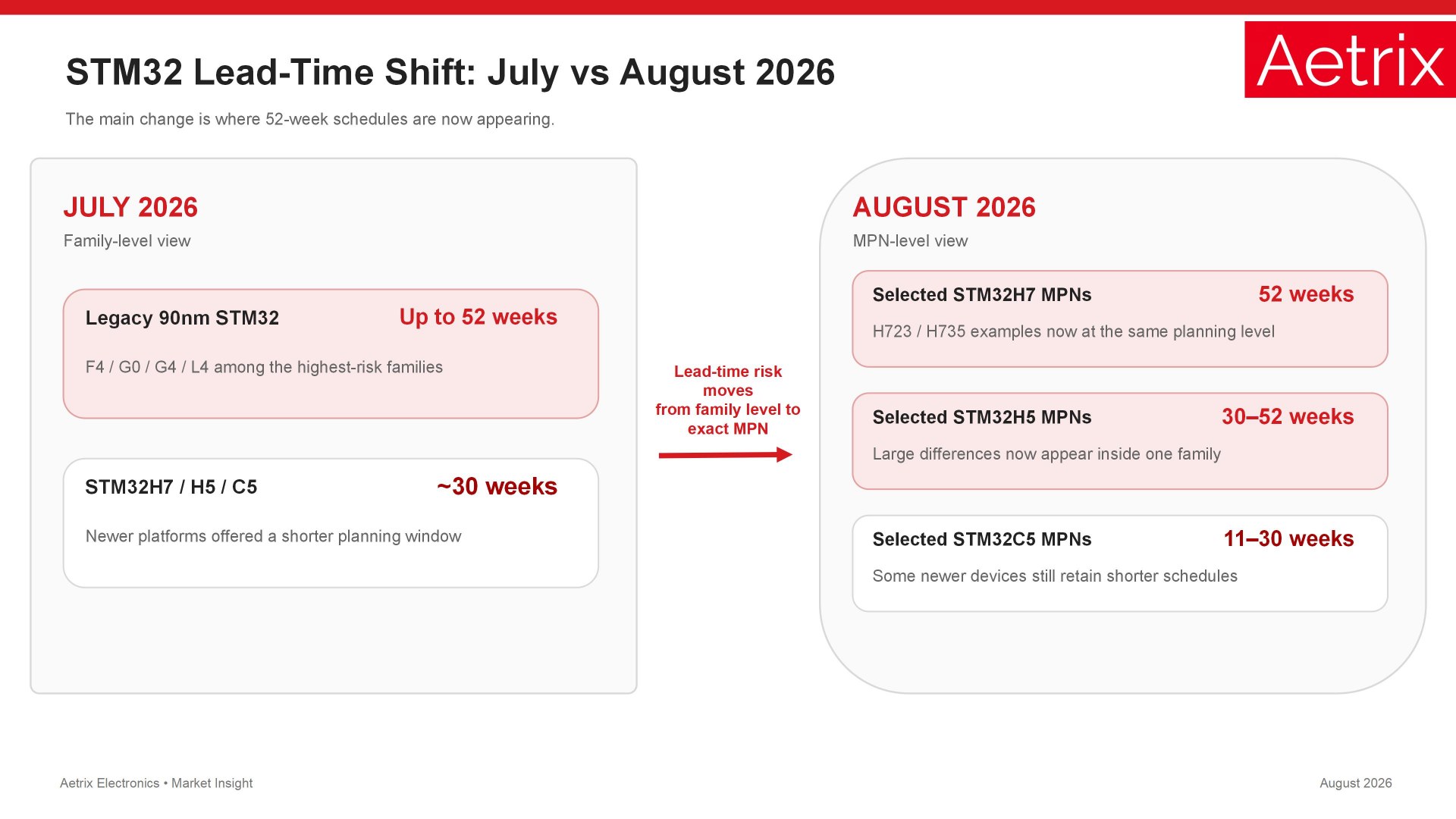 STM32H7 lead times move from roughly 30 weeks in July to 52 weeks on selected MPNs in August 2026.