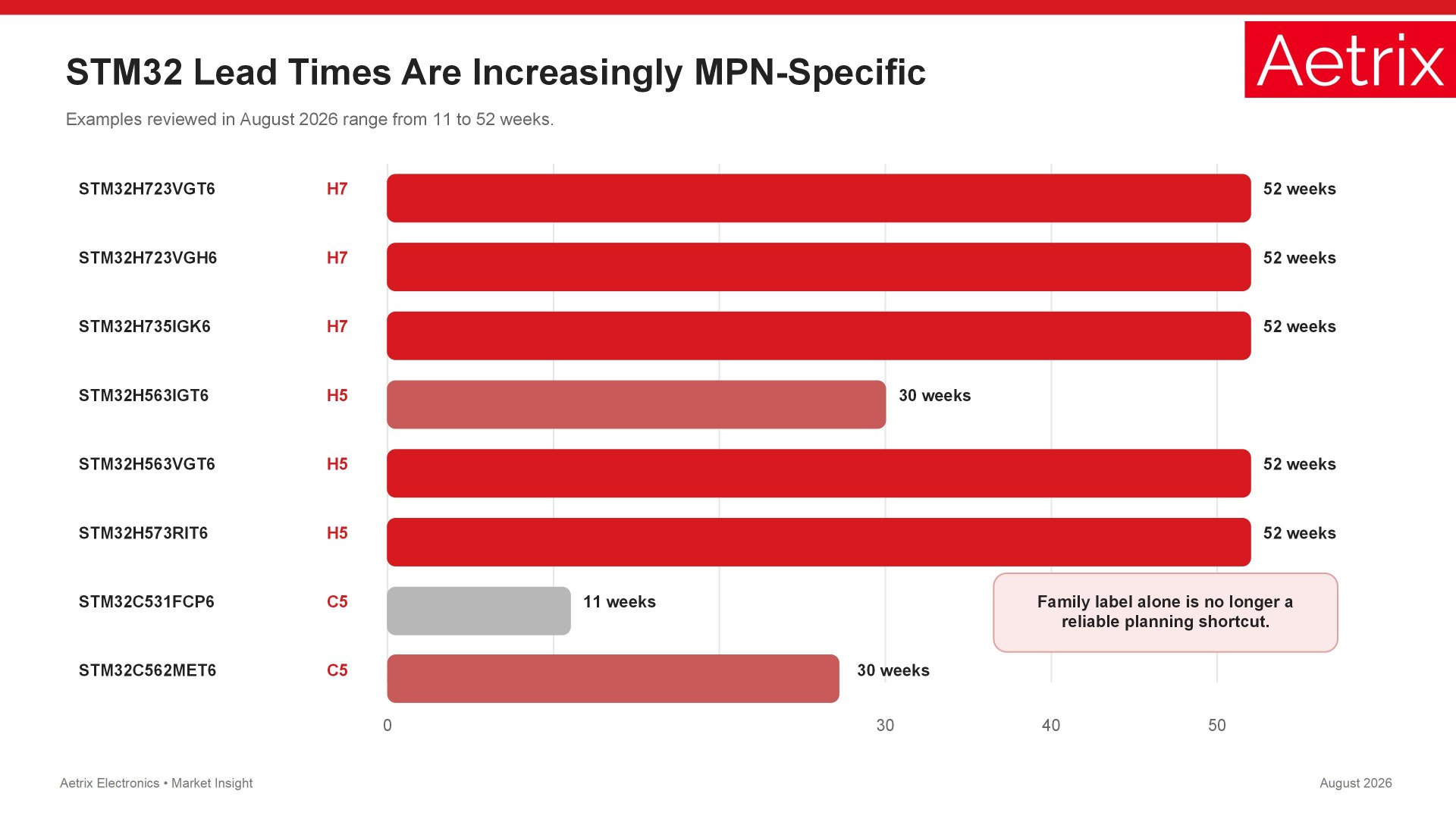 STM32 lead times increasingly vary by exact MPN rather than MCU family alone.