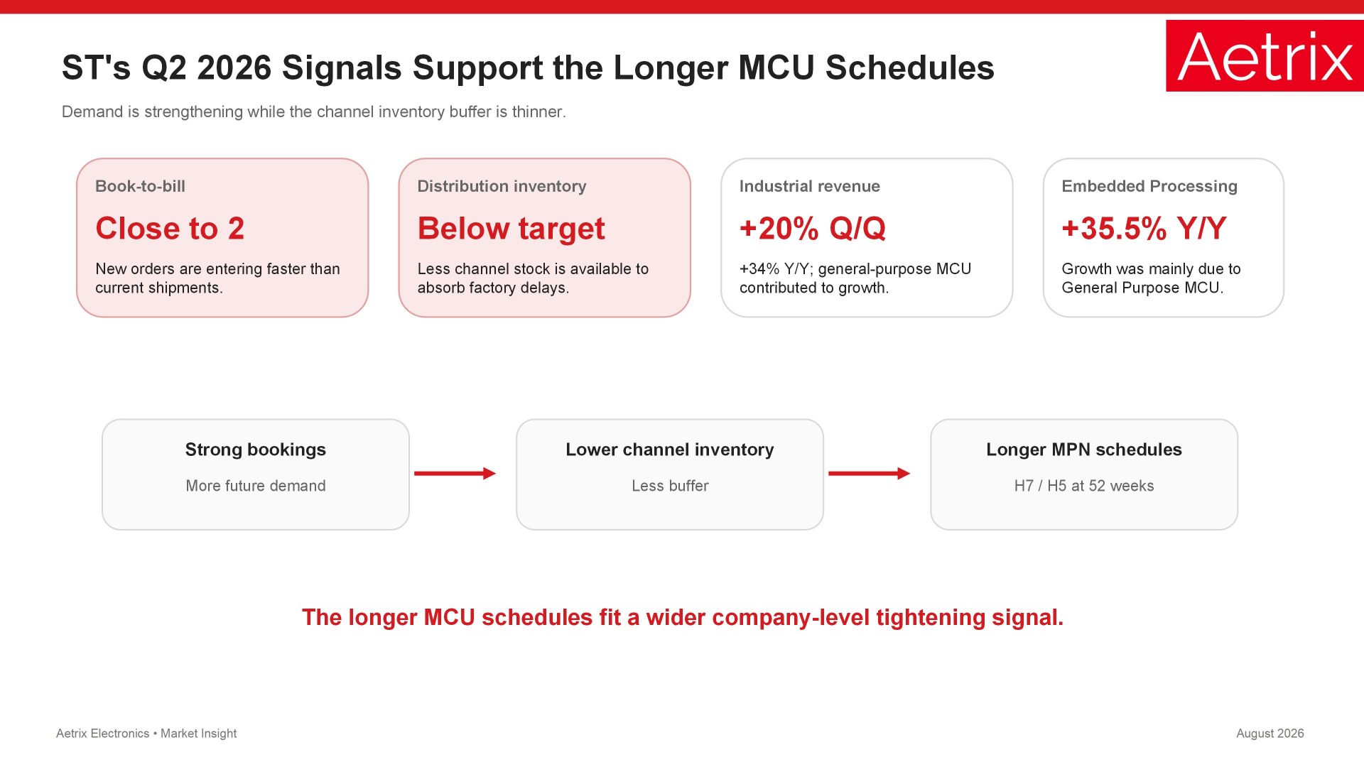 ST Q2 2026 demand and inventory signals support longer STM32 MCU lead times.