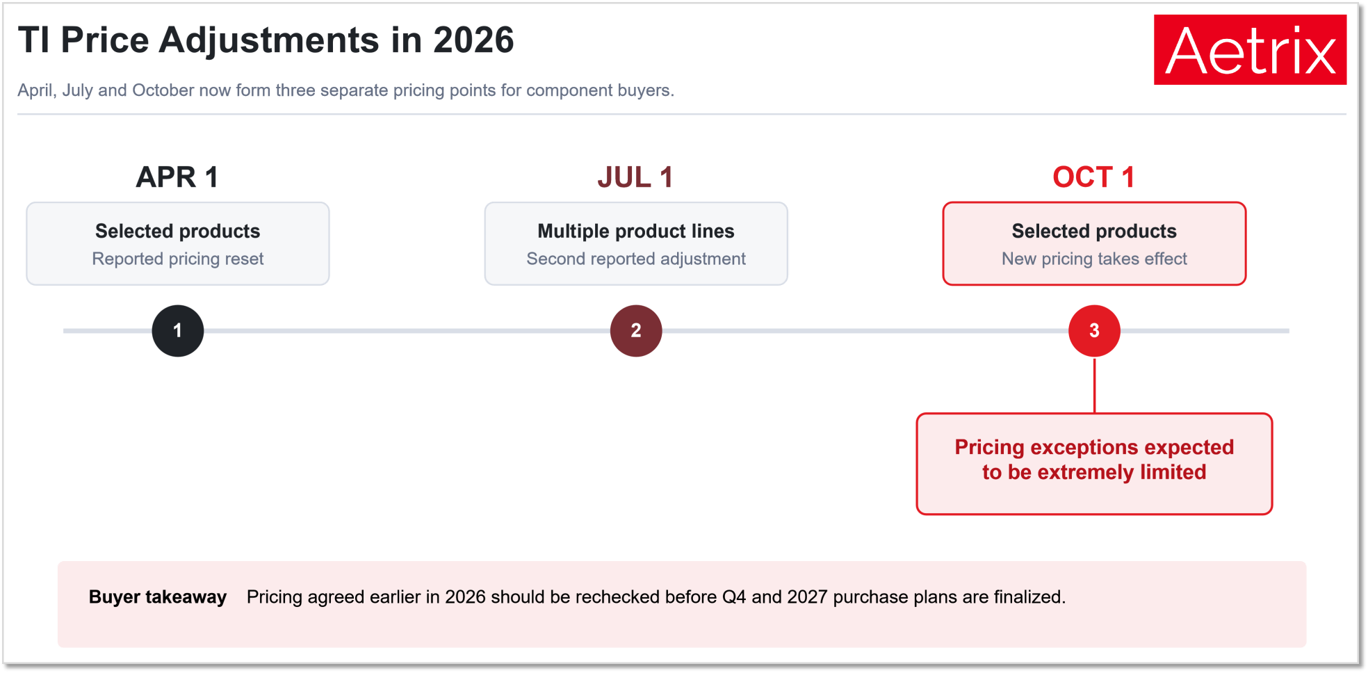 Texas Instruments 2026 price adjustment timeline showing reported pricing changes in April and July followed by another selected-product pricing adjustment effective October 1, 2026.