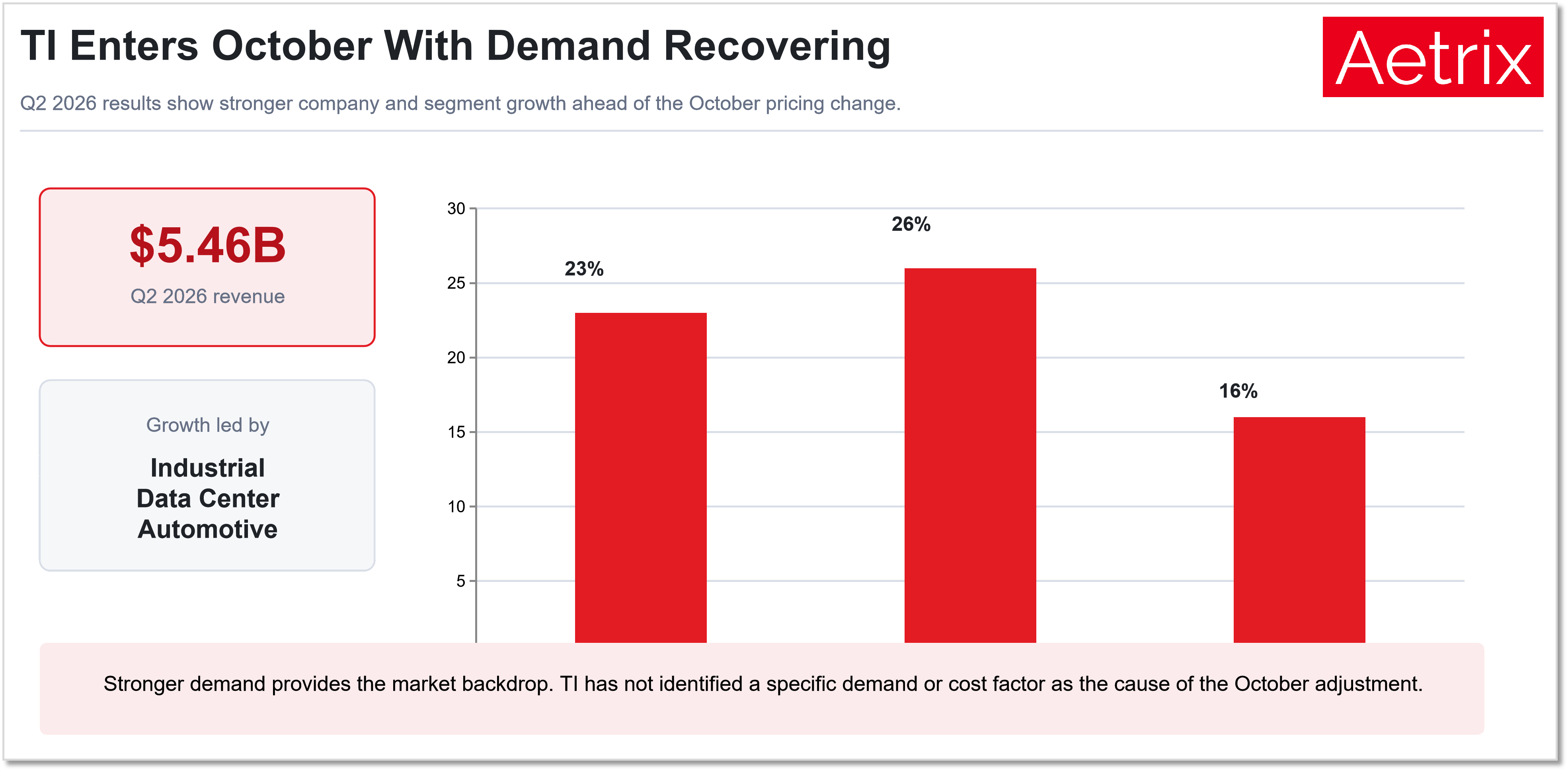 Texas Instruments Q2 2026 revenue growth showing 23 percent company growth, 26 percent Analog growth and 16 percent Embedded Processing growth.