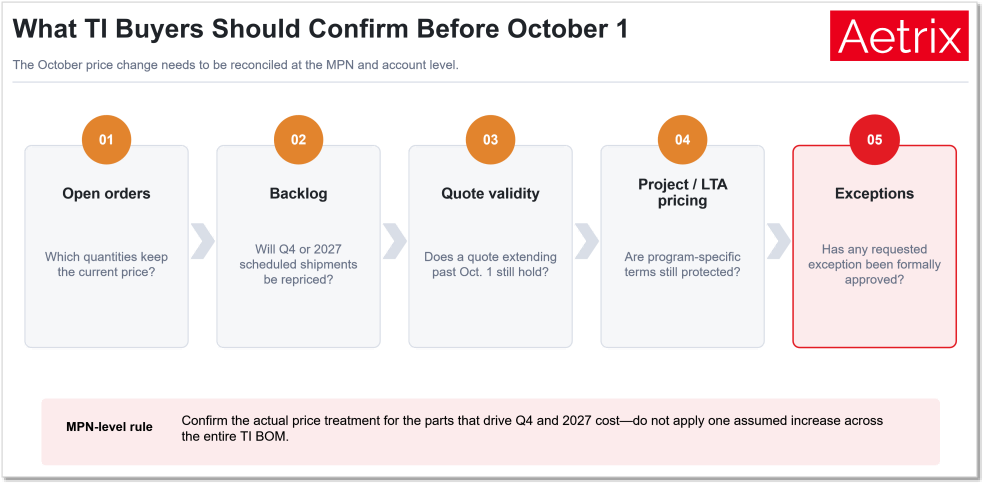 Texas Instruments October 2026 price adjustment buyer review covering open purchase orders, backlog pricing, quote validity, project pricing, approved exceptions and inventory exposure.