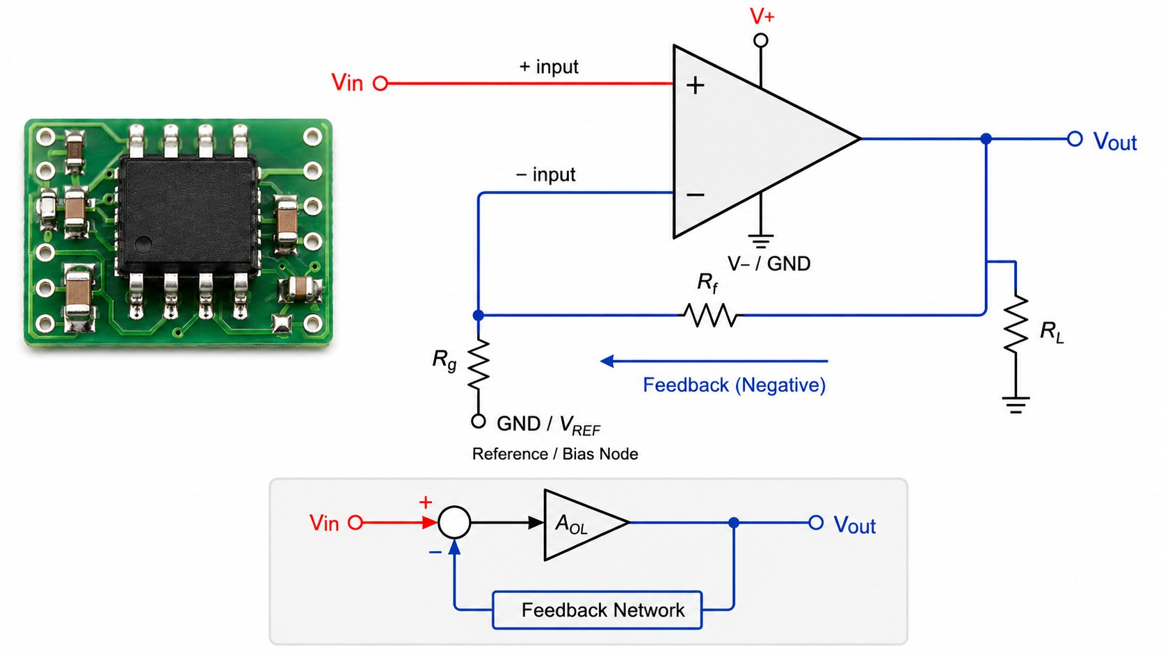 Operational amplifier basic structure showing non-inverting input inverting input output feedback network voltage reference signal input and load