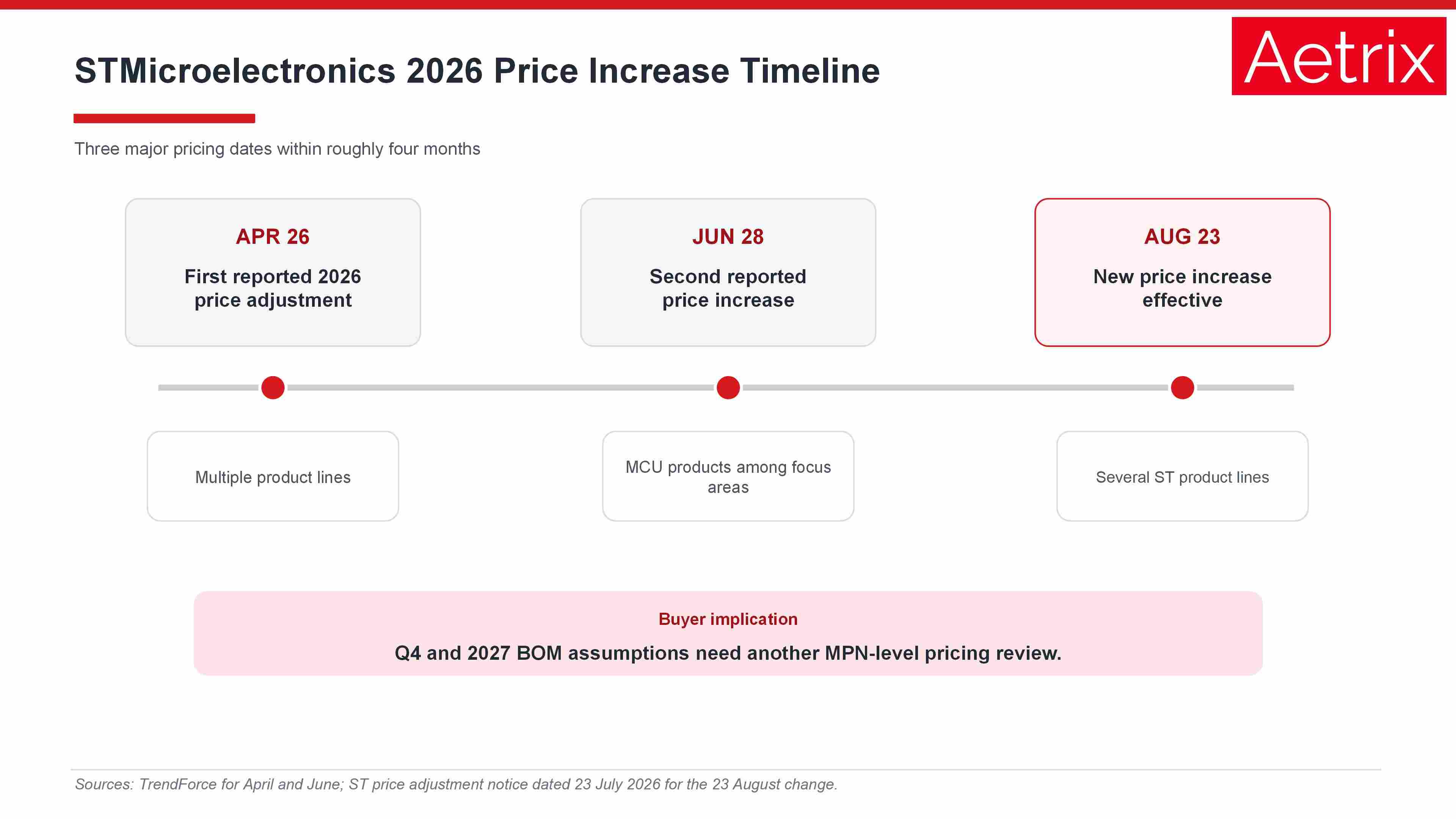 STMicroelectronics price increase timeline for 2026.