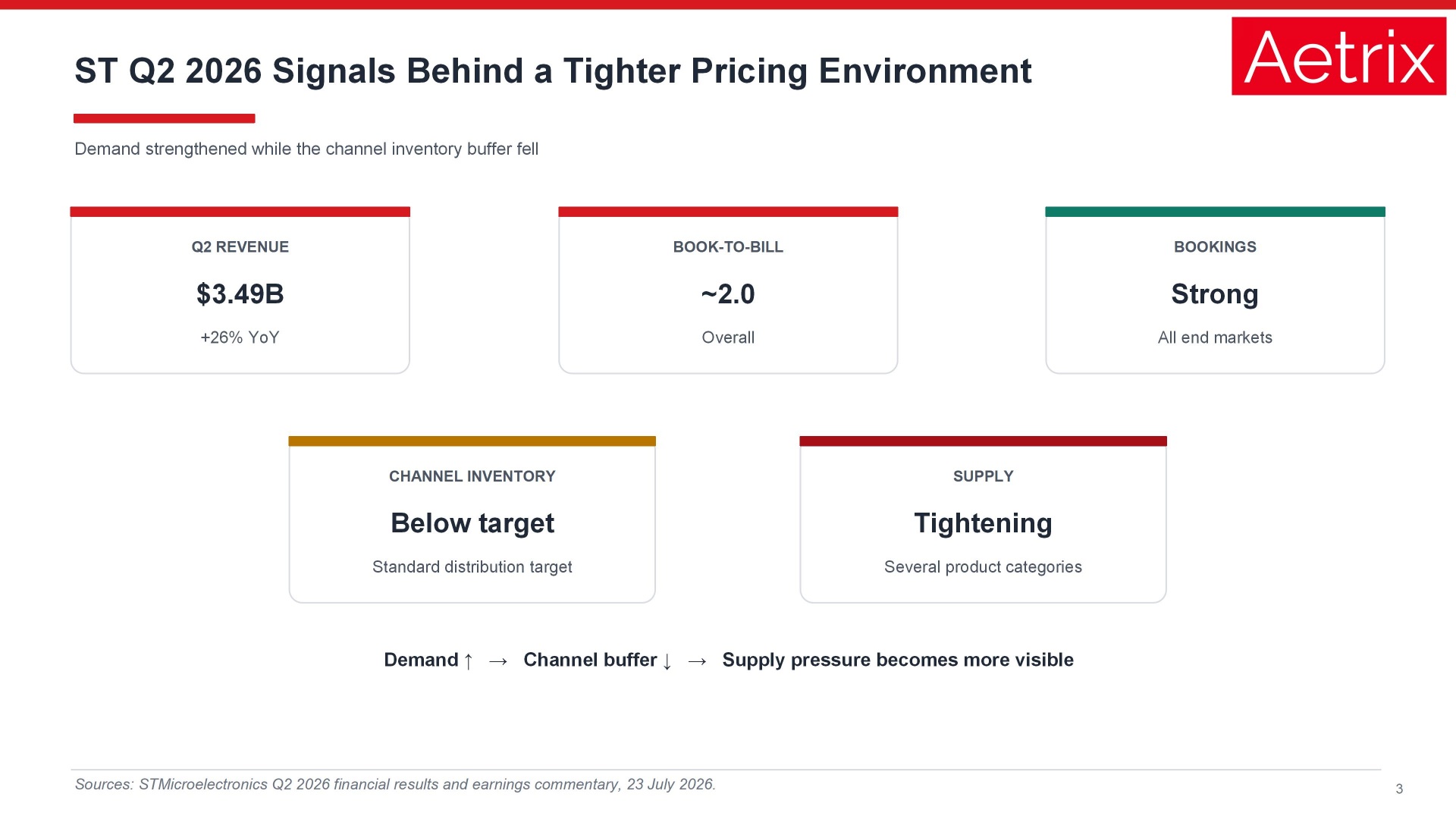 ST Q2 2026 demand and supply signals behind the August pricing environment.