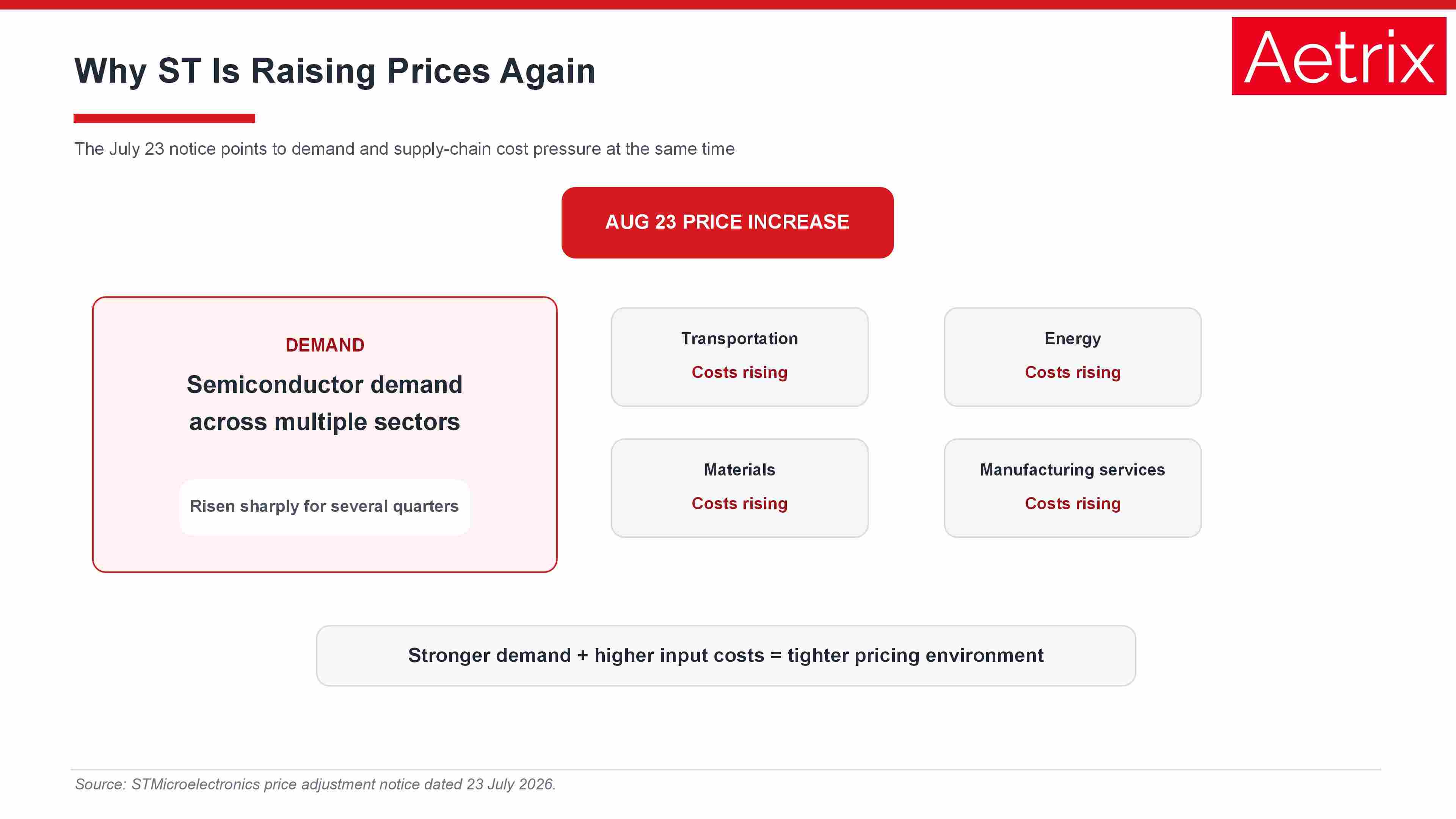 STMicroelectronics August 2026 price increase drivers showing stronger semiconductor demand together with higher transportation, energy, materials and manufacturing service costs.