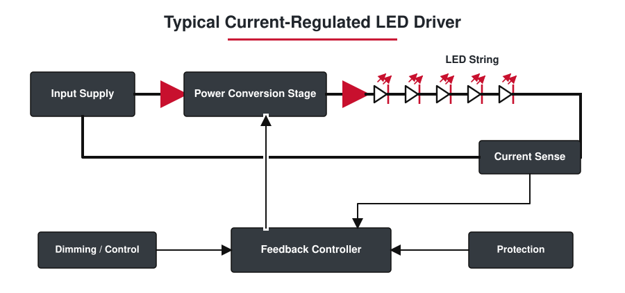 LED driver functional block diagram showing the input supply, power conversion stage, series LED string, current-sense element, feedback controller, dimming control, and protection path.